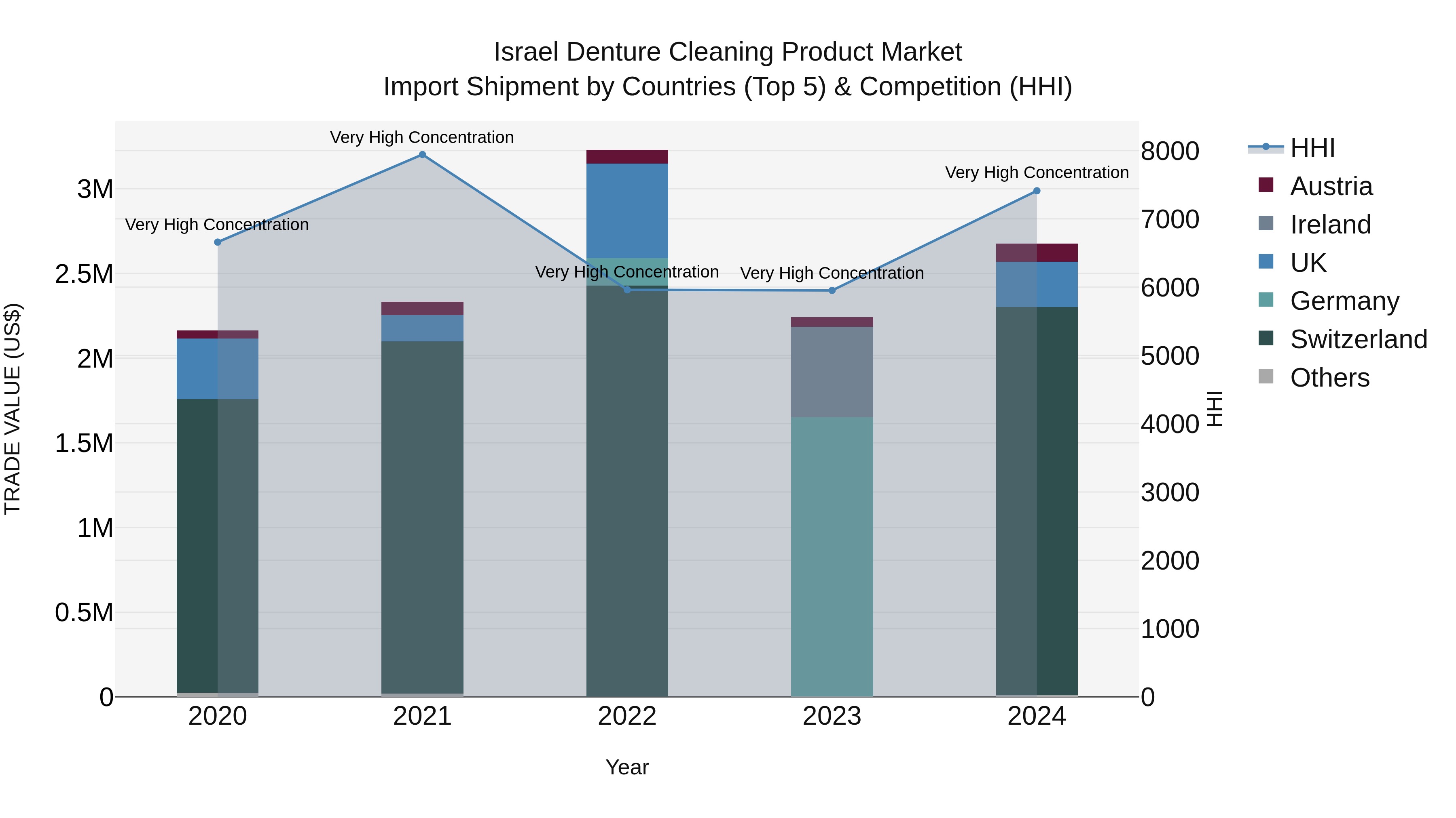 Israel Denture Cleaning Product Market Top 5 Importing Countries and Market Competition (HHI) Analysis