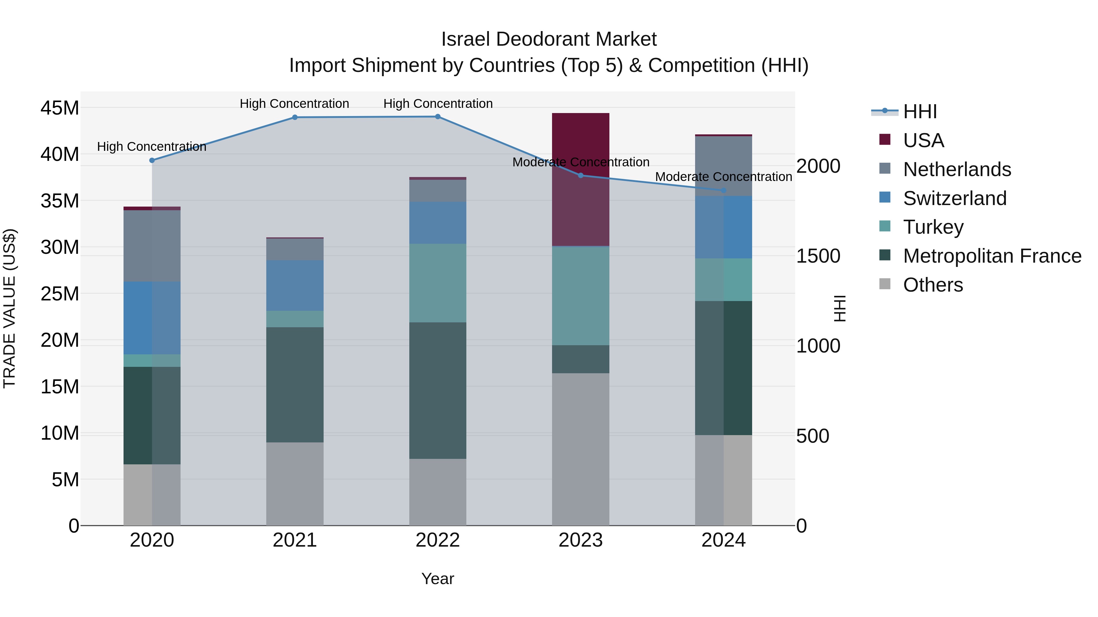 Israel Deodorant Market Top 5 Importing Countries and Market Competition (HHI) Analysis
