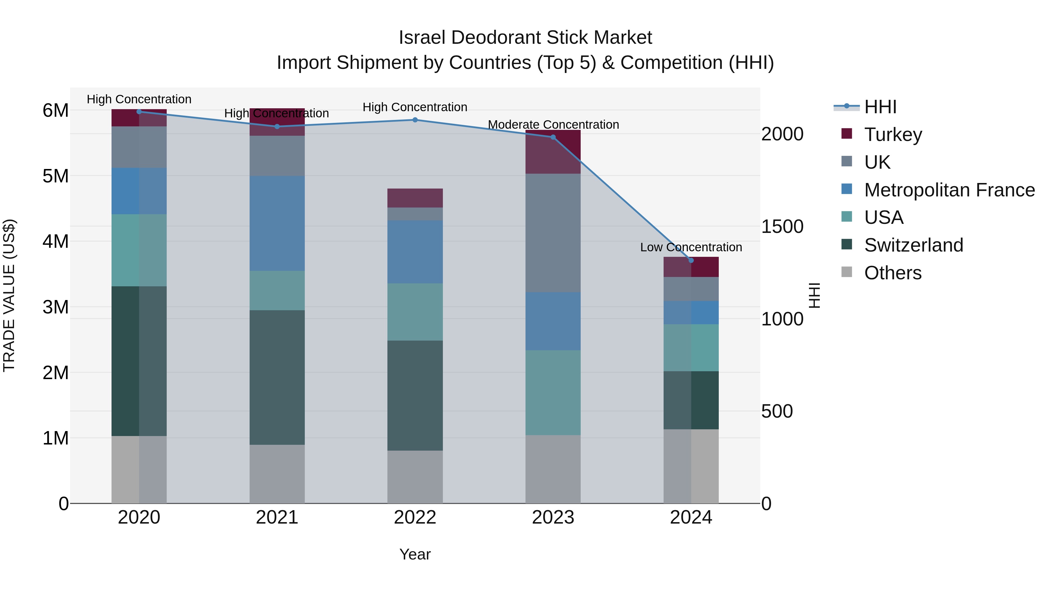 Israel Deodorant Stick Market Top 5 Importing Countries and Market Competition (HHI) Analysis
