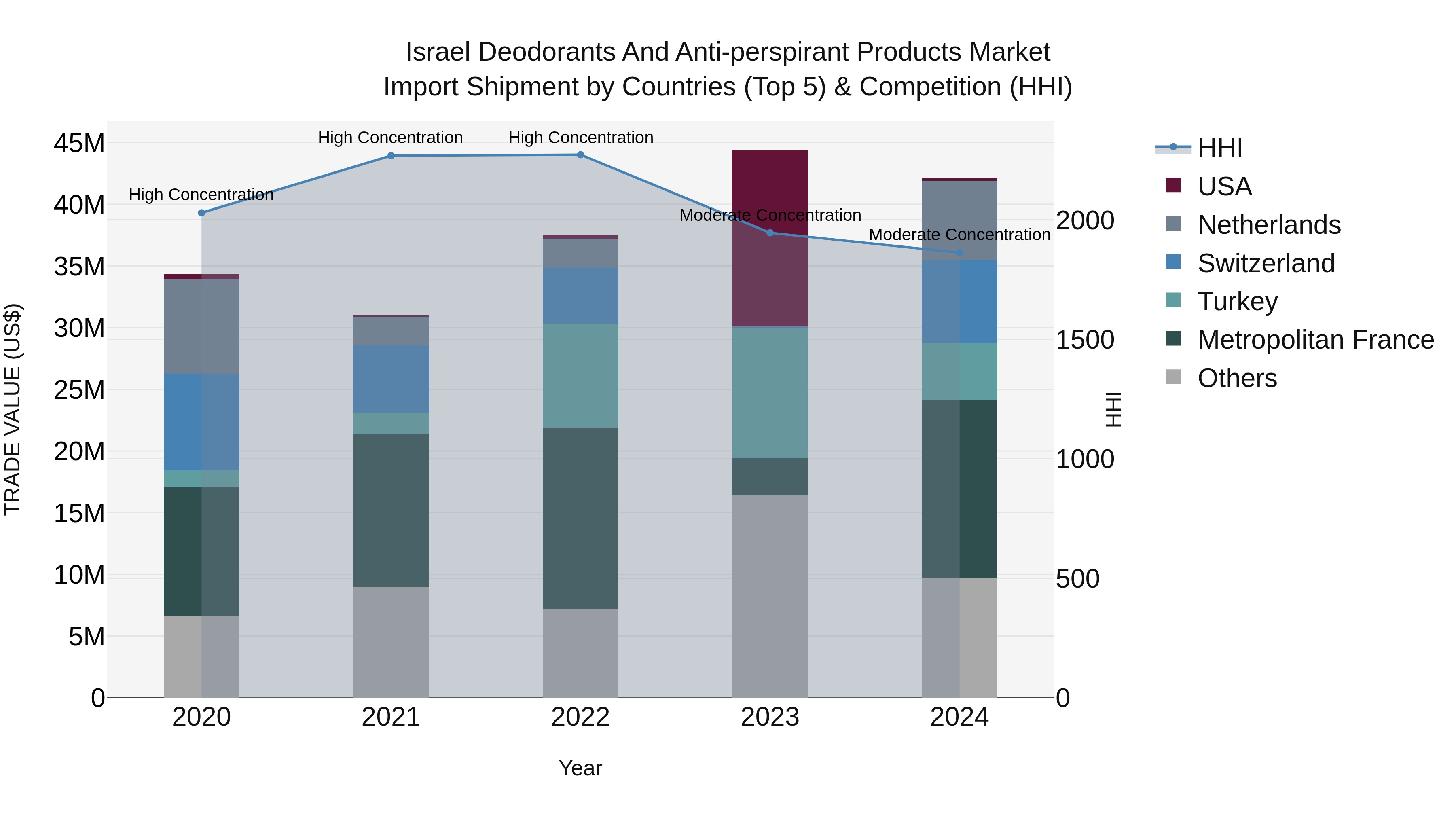 Israel Deodorants and Anti-perspirant Products Market Top 5 Importing Countries and Market Competition (HHI) Analysis