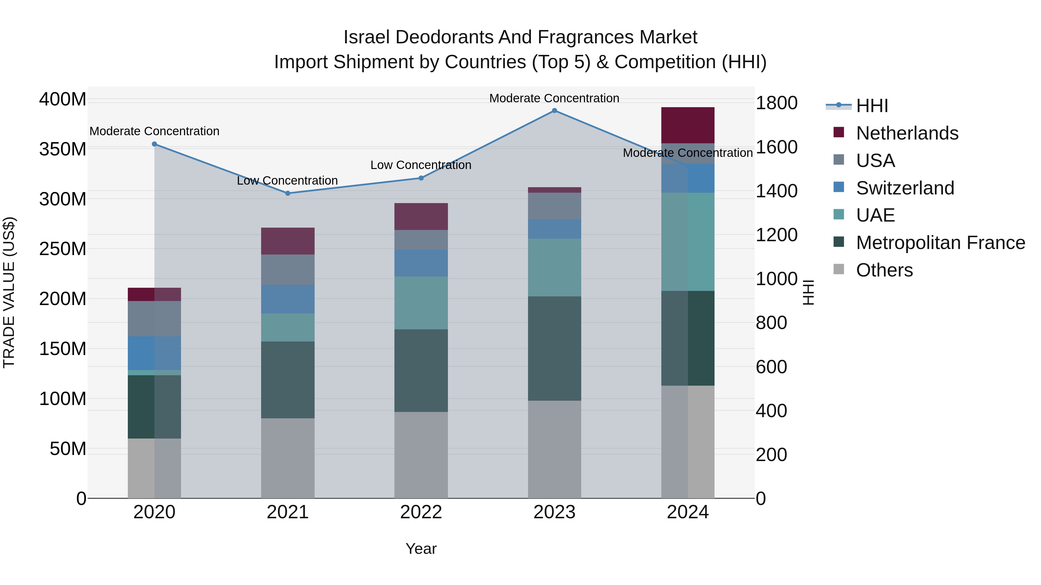 Israel Deodorants and Fragrances Market Top 5 Importing Countries and Market Competition (HHI) Analysis