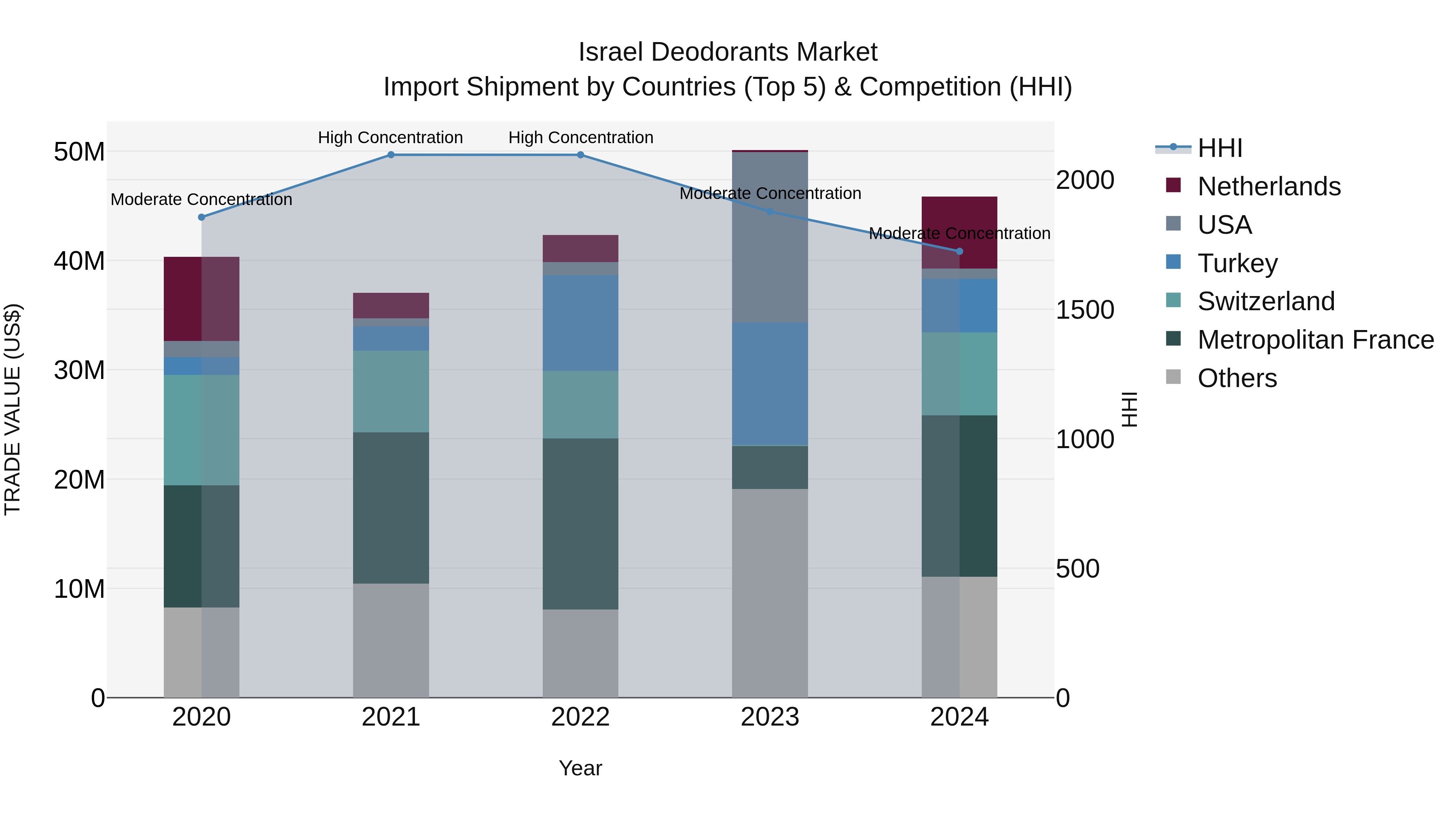 Israel Deodorants Market Top 5 Importing Countries and Market Competition (HHI) Analysis