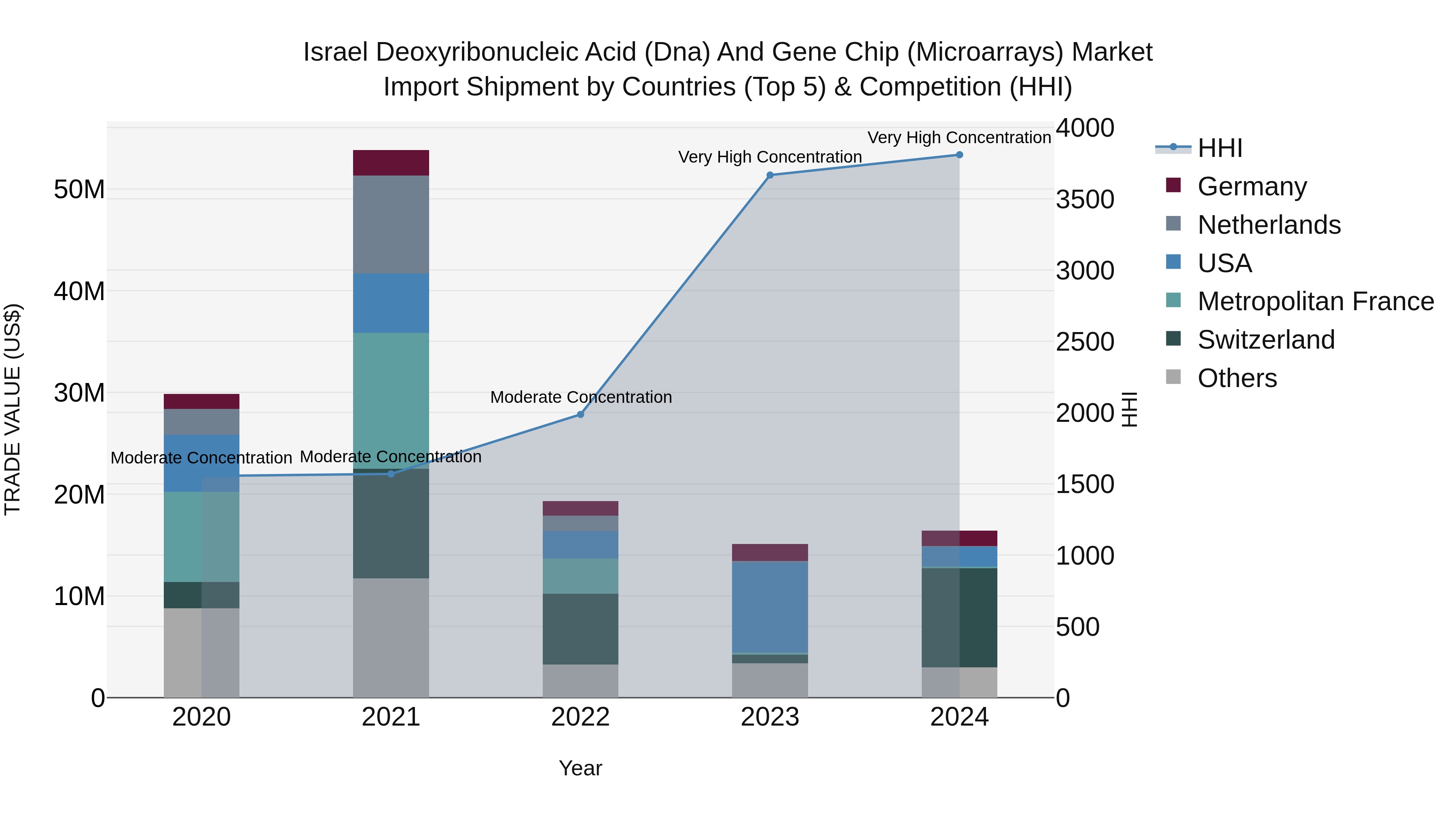 Israel Deoxyribonucleic Acid (Dna) and Gene Chip (Microarrays) Market Top 5 Importing Countries and Market Competition (HHI) Analysis