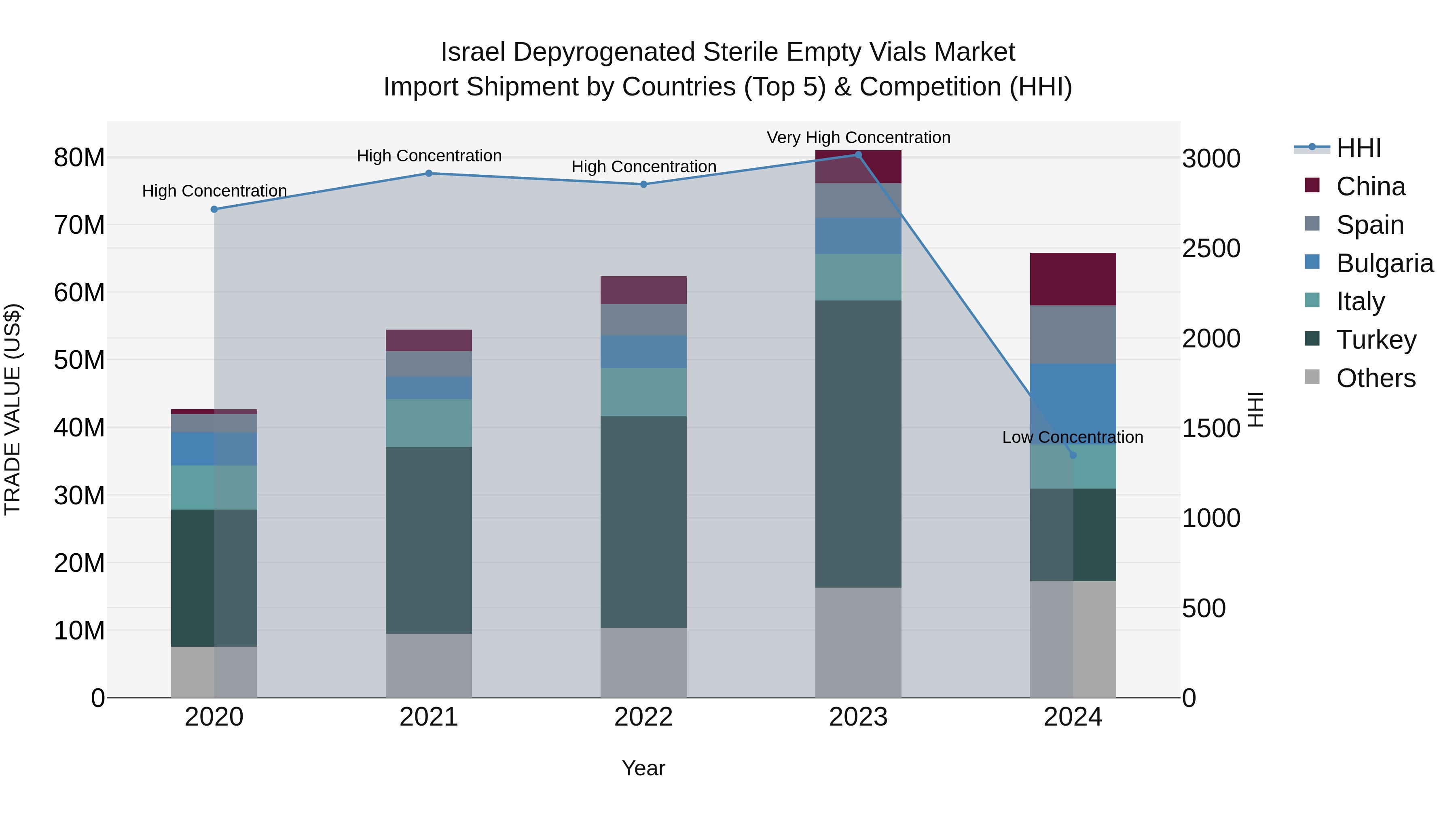 Israel Depyrogenated Sterile Empty Vials Market Top 5 Importing Countries and Market Competition (HHI) Analysis
