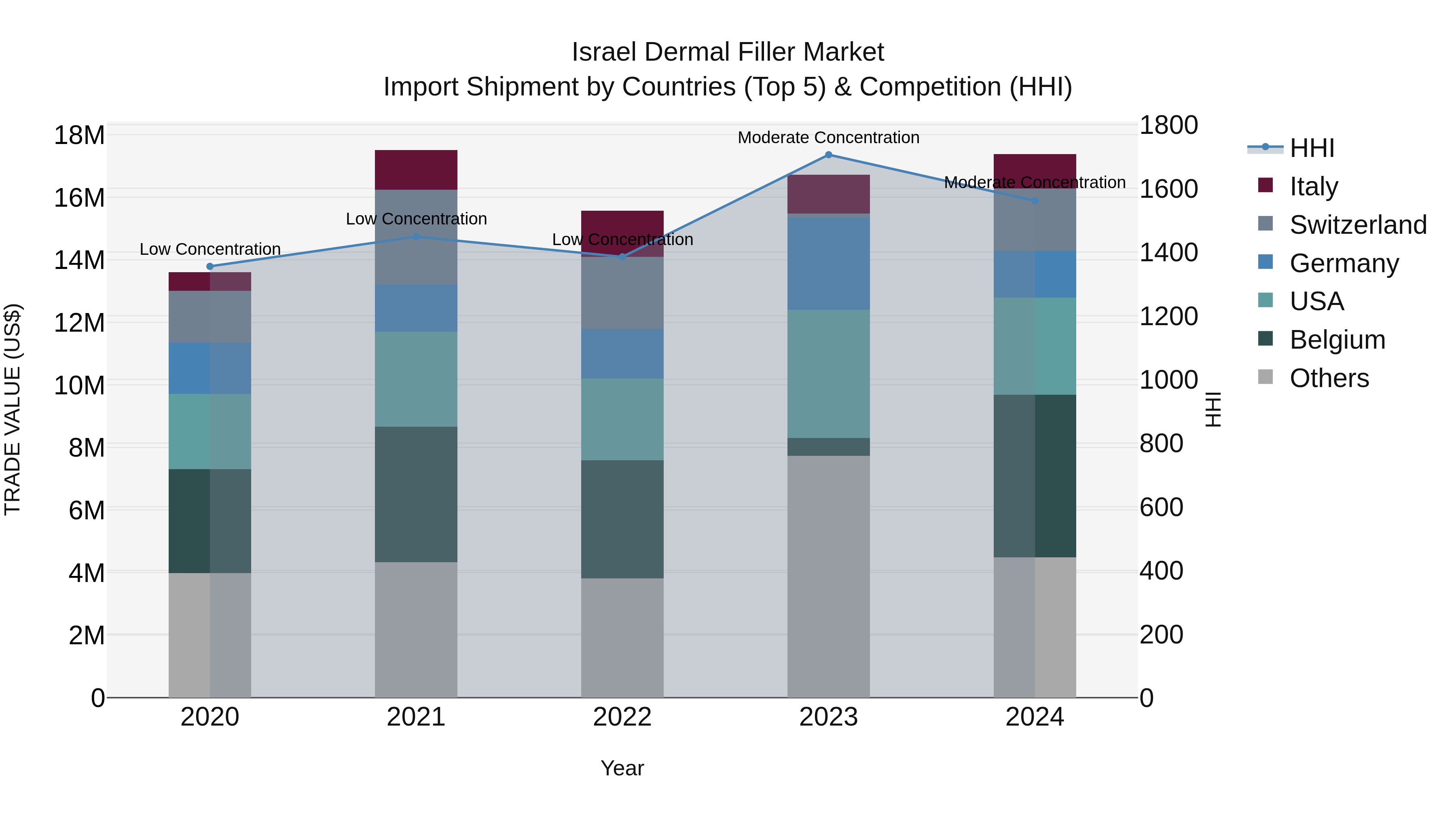Israel Dermal Filler Market Top 5 Importing Countries and Market Competition (HHI) Analysis