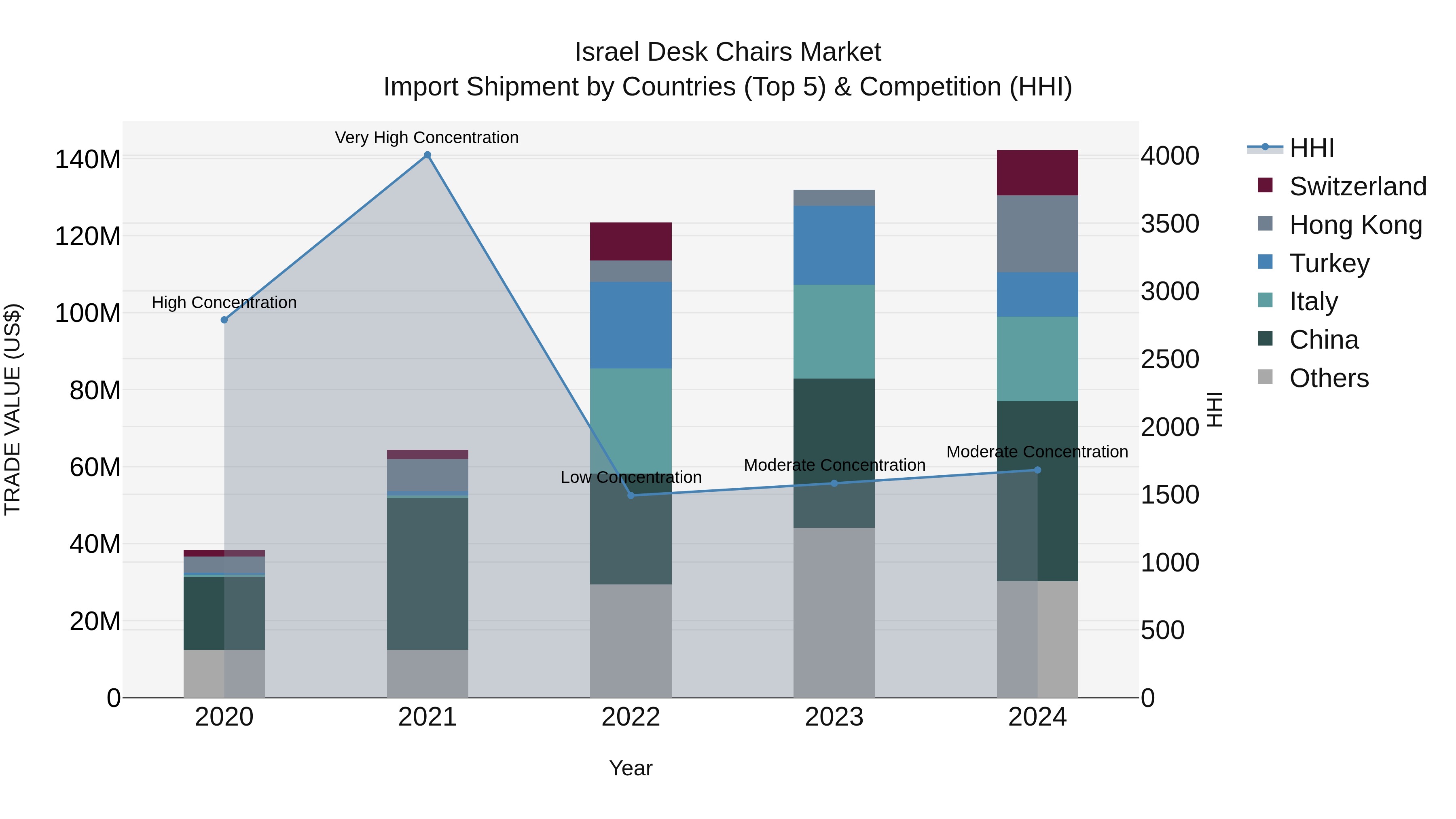 Israel Desk Chairs Market Top 5 Importing Countries and Market Competition (HHI) Analysis