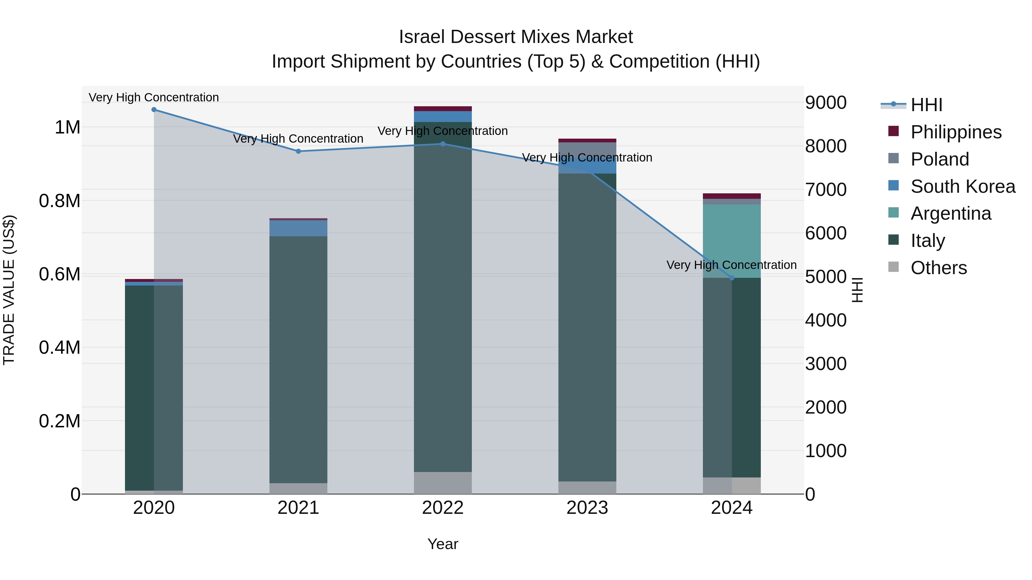 Israel Dessert Mixes Market Top 5 Importing Countries and Market Competition (HHI) Analysis