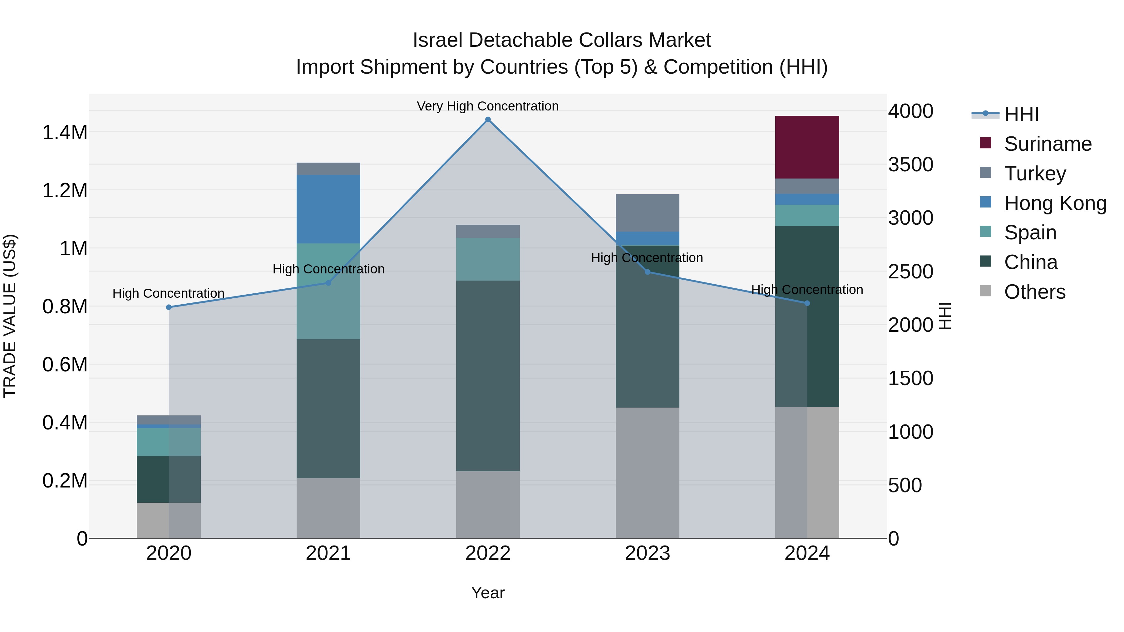 Israel Detachable Collars Market Top 5 Importing Countries and Market Competition (HHI) Analysis