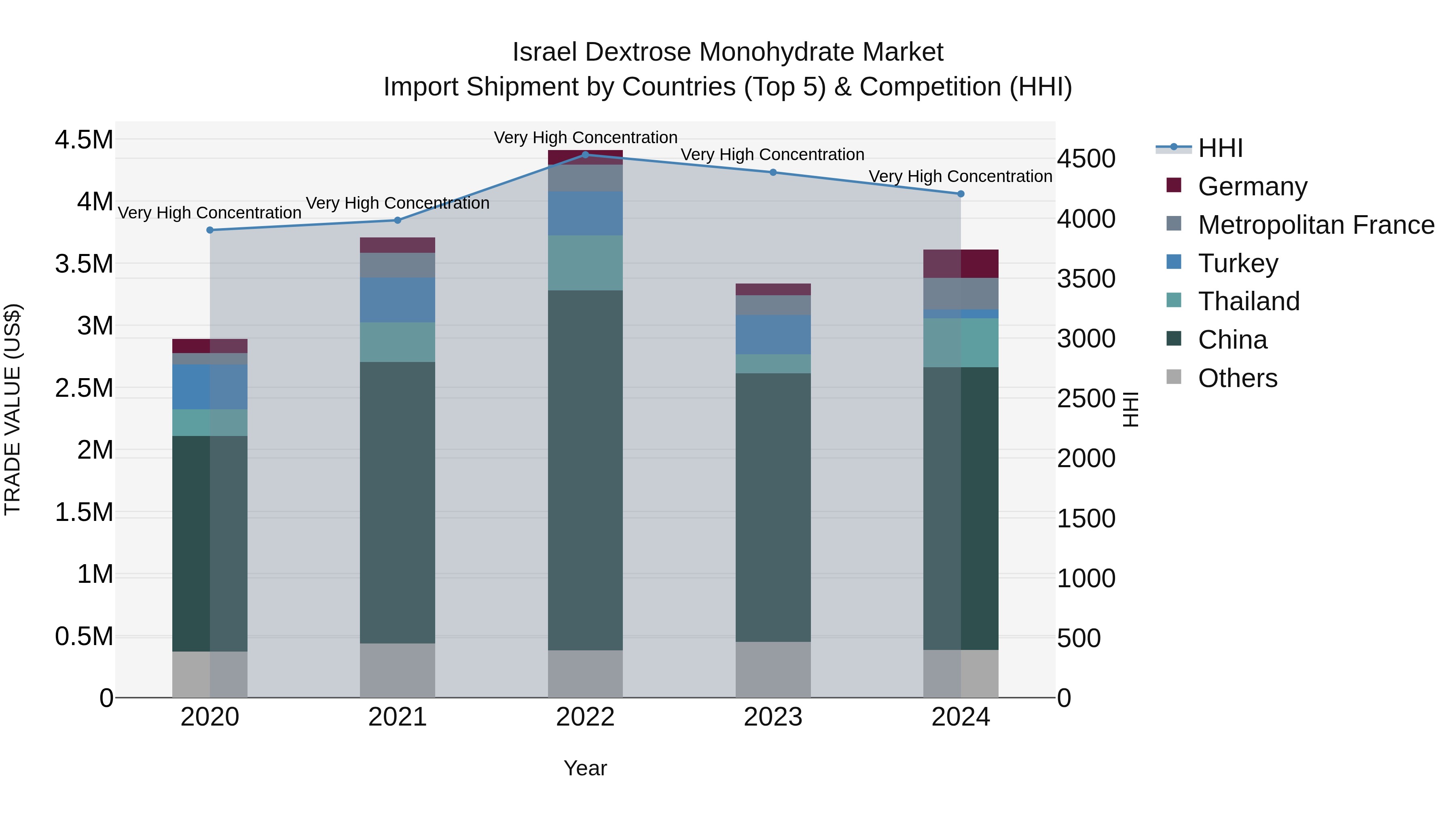 Israel Dextrose Monohydrate Market Top 5 Importing Countries and Market Competition (HHI) Analysis
