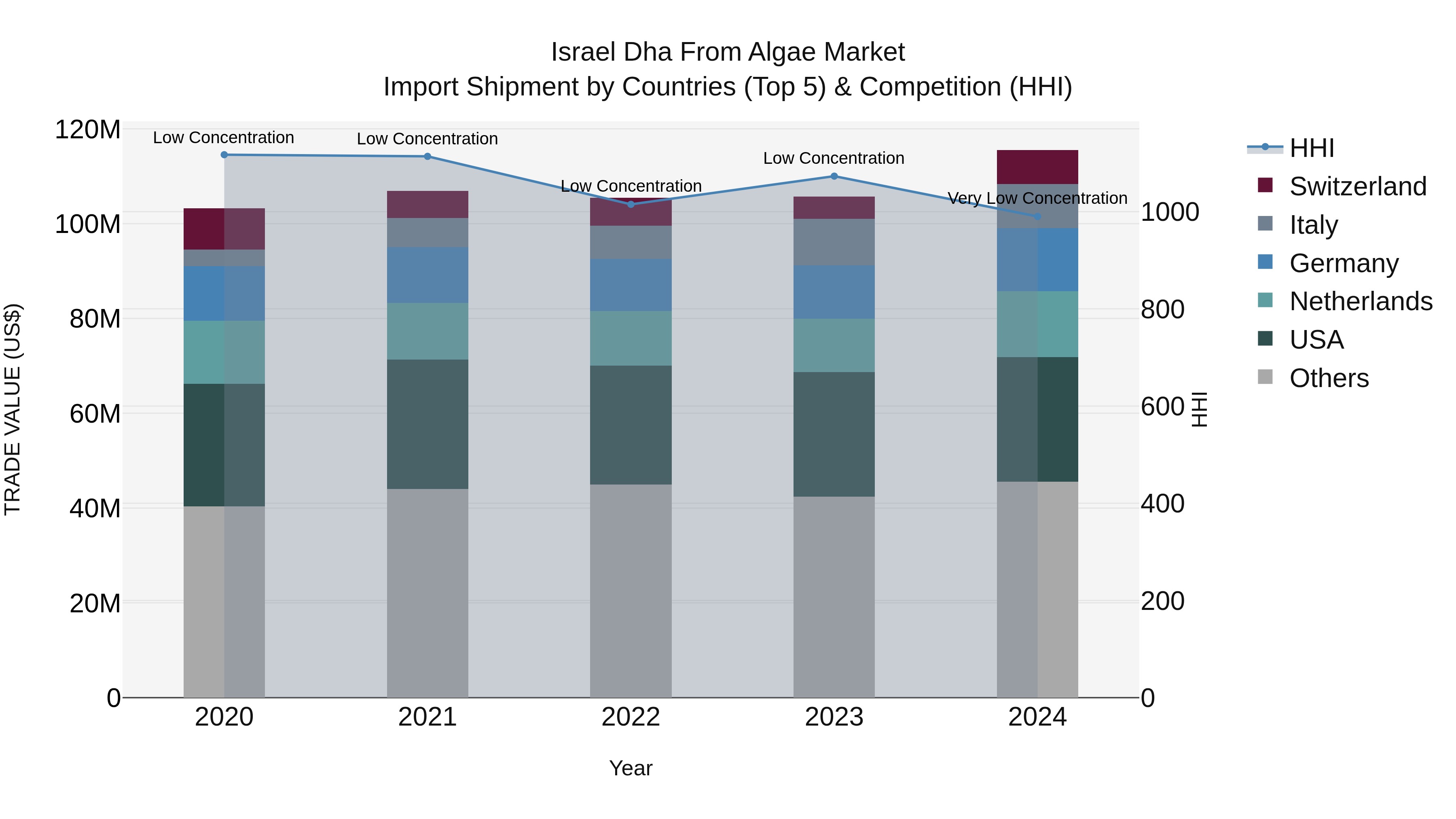 Israel Dha From Algae Market Top 5 Importing Countries and Market Competition (HHI) Analysis