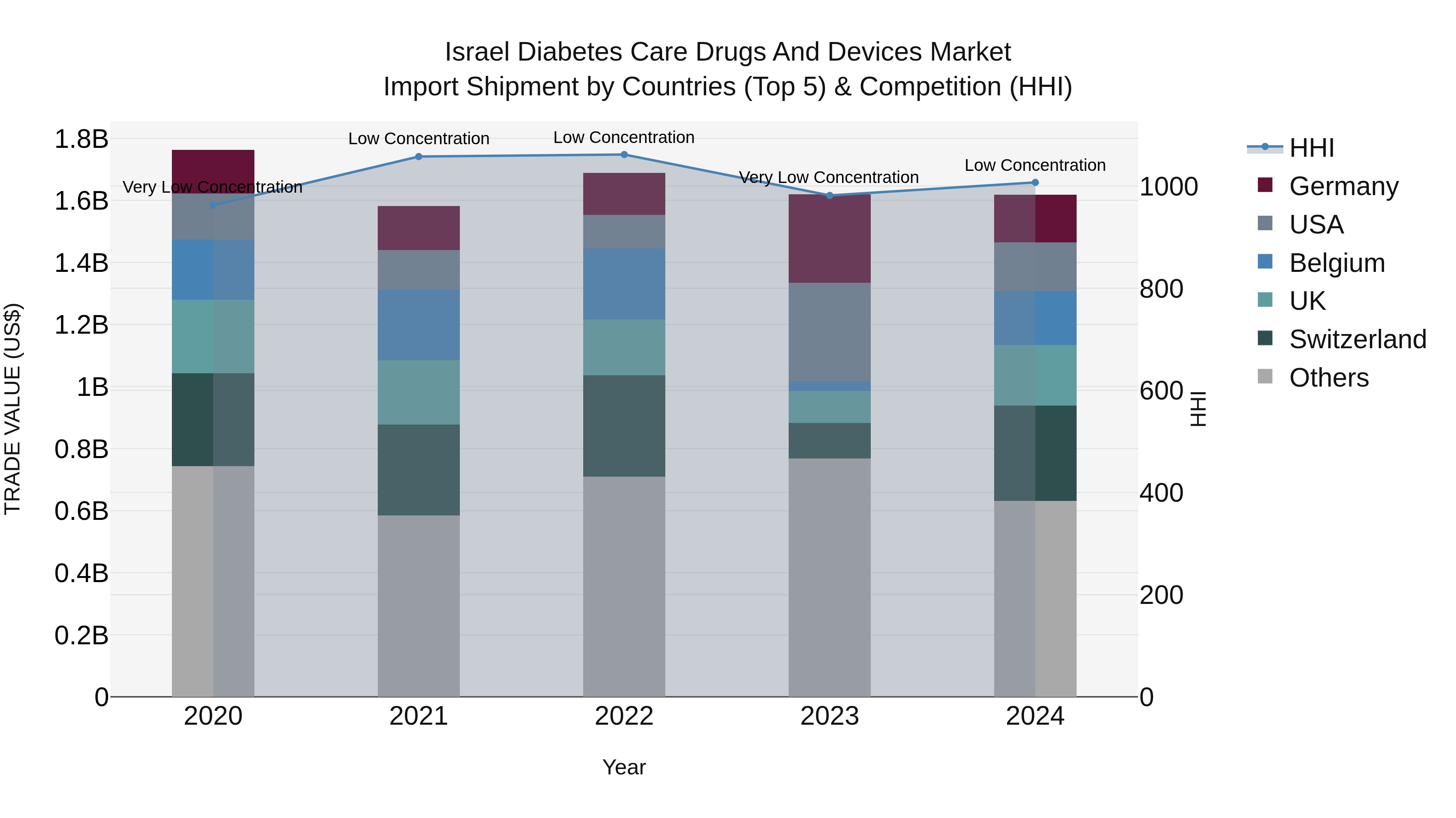 Israel Diabetes Care Drugs and Devices Market Top 5 Importing Countries and Market Competition (HHI) Analysis