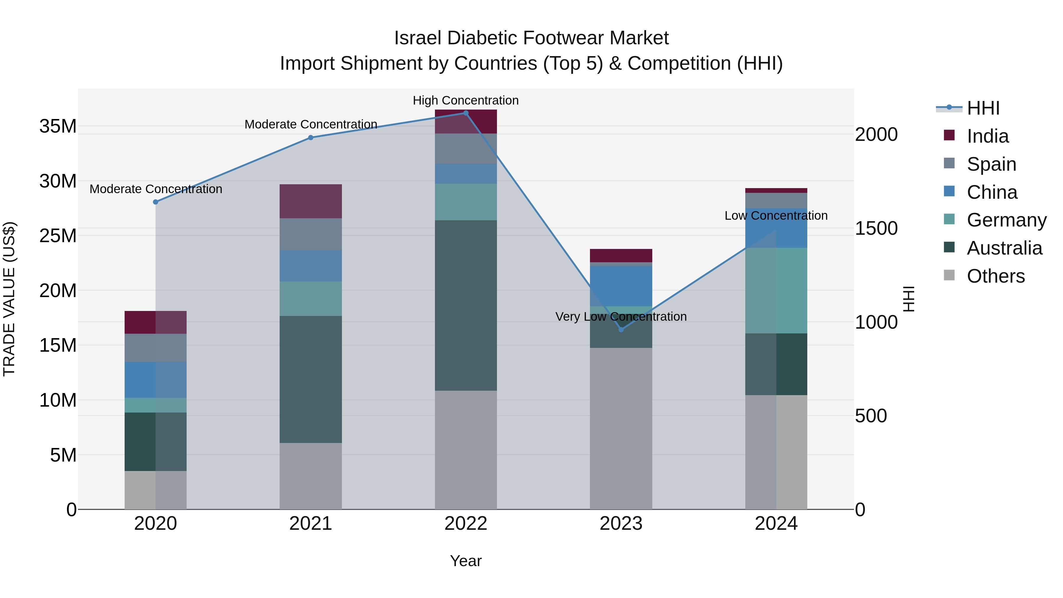 Israel Diabetic Footwear Market Top 5 Importing Countries and Market Competition (HHI) Analysis