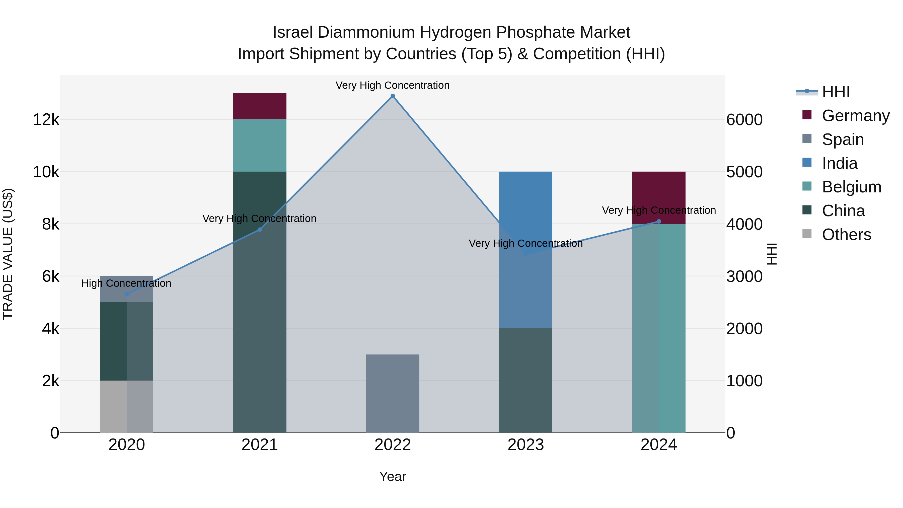Israel Diammonium Hydrogen Phosphate Market Top 5 Importing Countries and Market Competition (HHI) Analysis