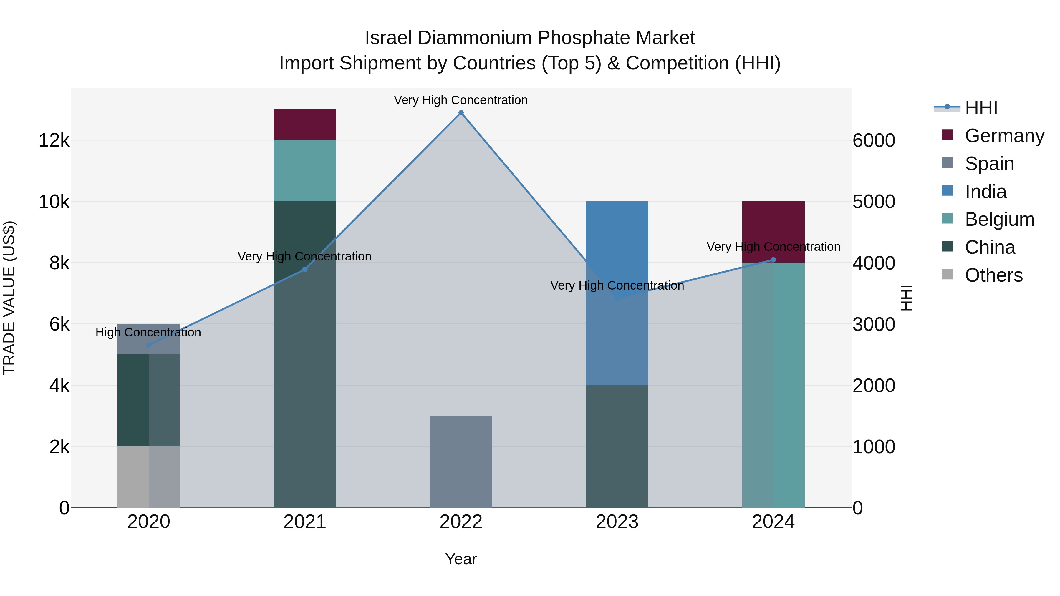 Israel Diammonium Phosphate Market Top 5 Importing Countries and Market Competition (HHI) Analysis