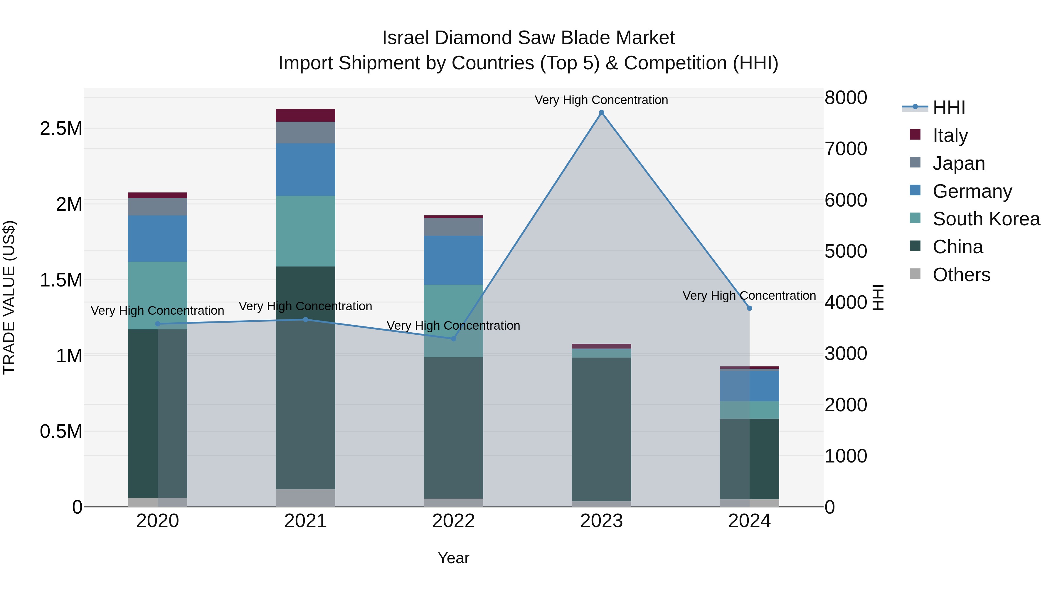 Israel Diamond Saw Blade Market Top 5 Importing Countries and Market Competition (HHI) Analysis