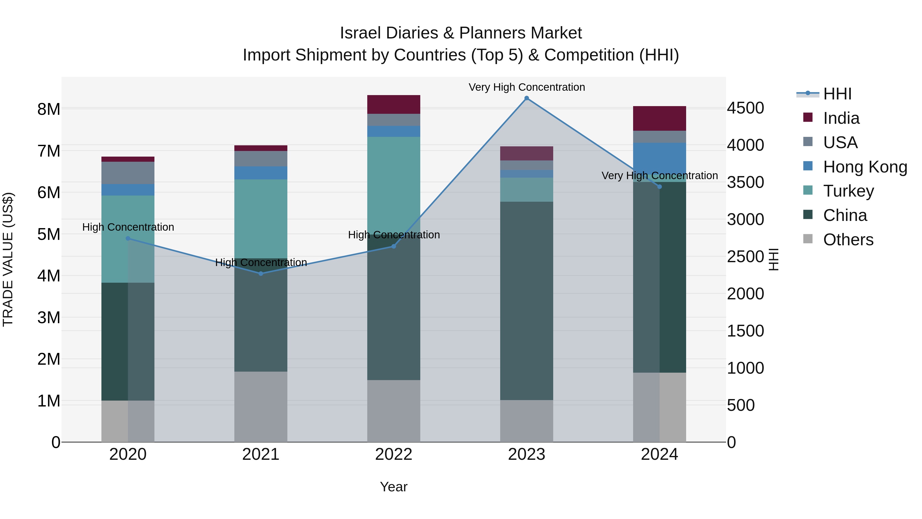 Israel Diaries & Planners Market Top 5 Importing Countries and Market Competition (HHI) Analysis