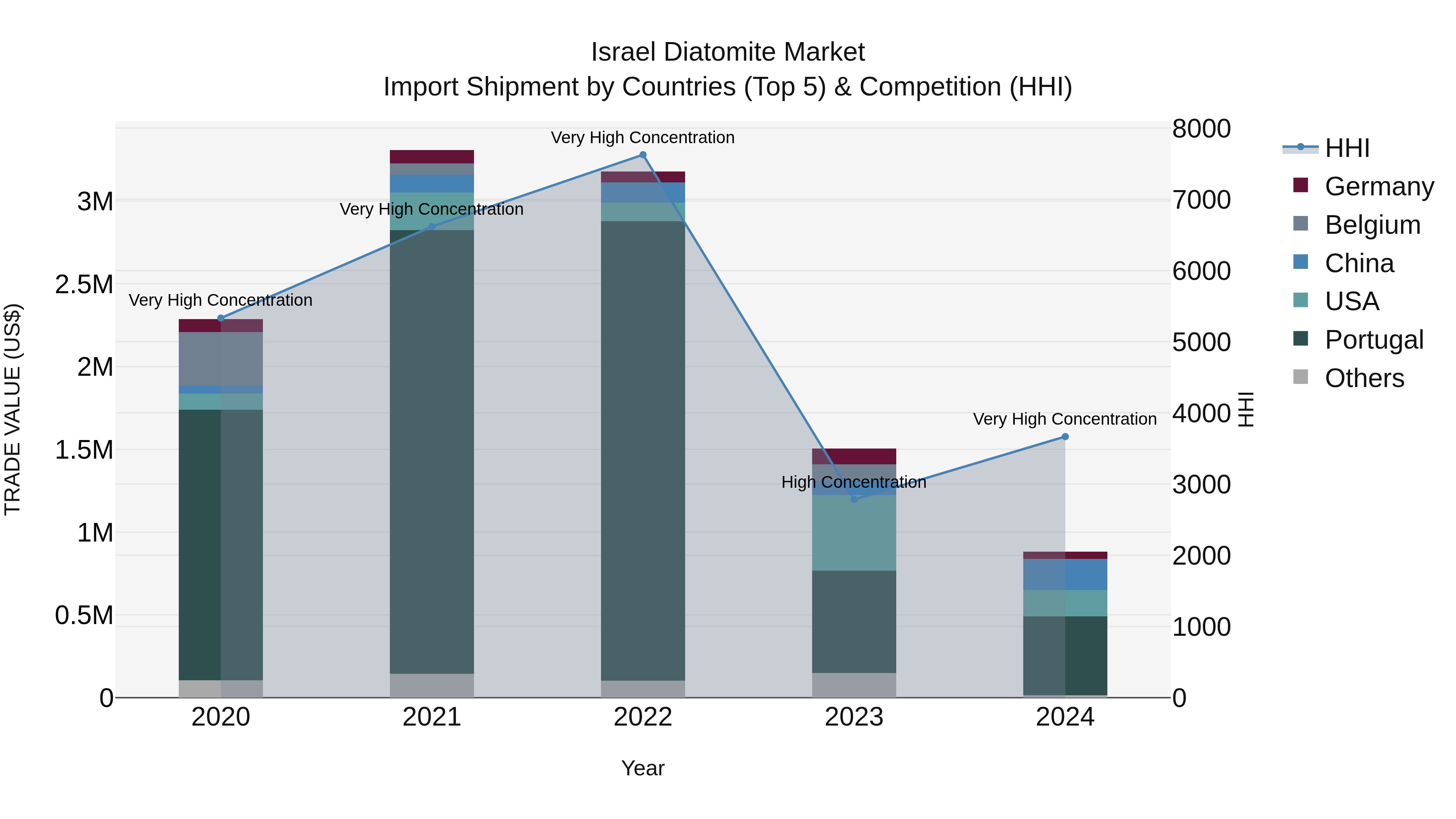 Israel Diatomite Market Top 5 Importing Countries and Market Competition (HHI) Analysis