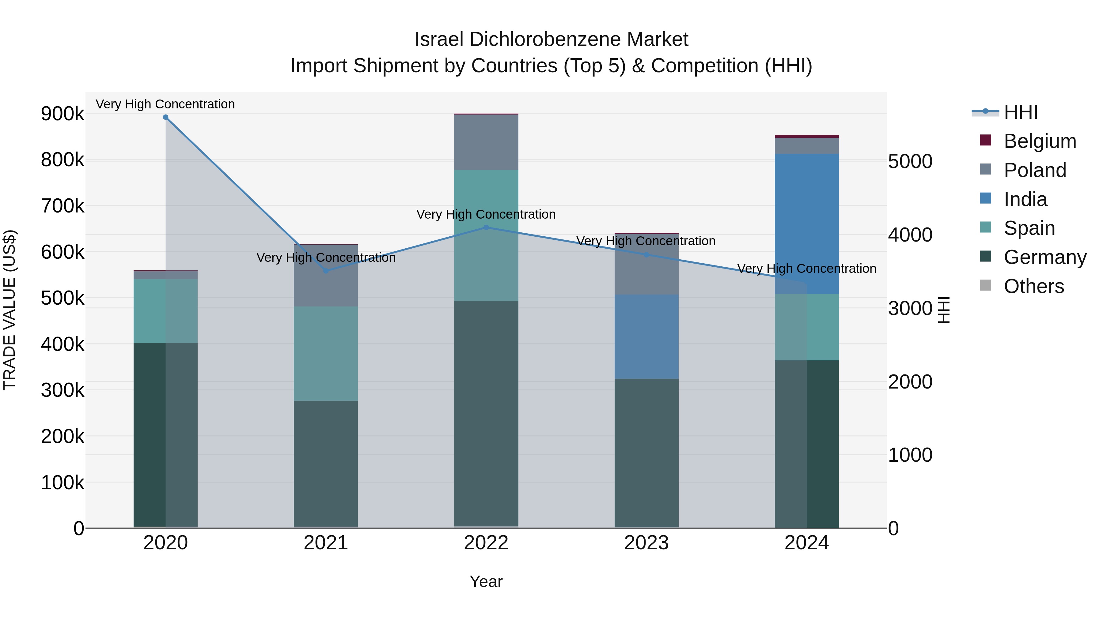 Israel Dichlorobenzene Market Top 5 Importing Countries and Market Competition (HHI) Analysis