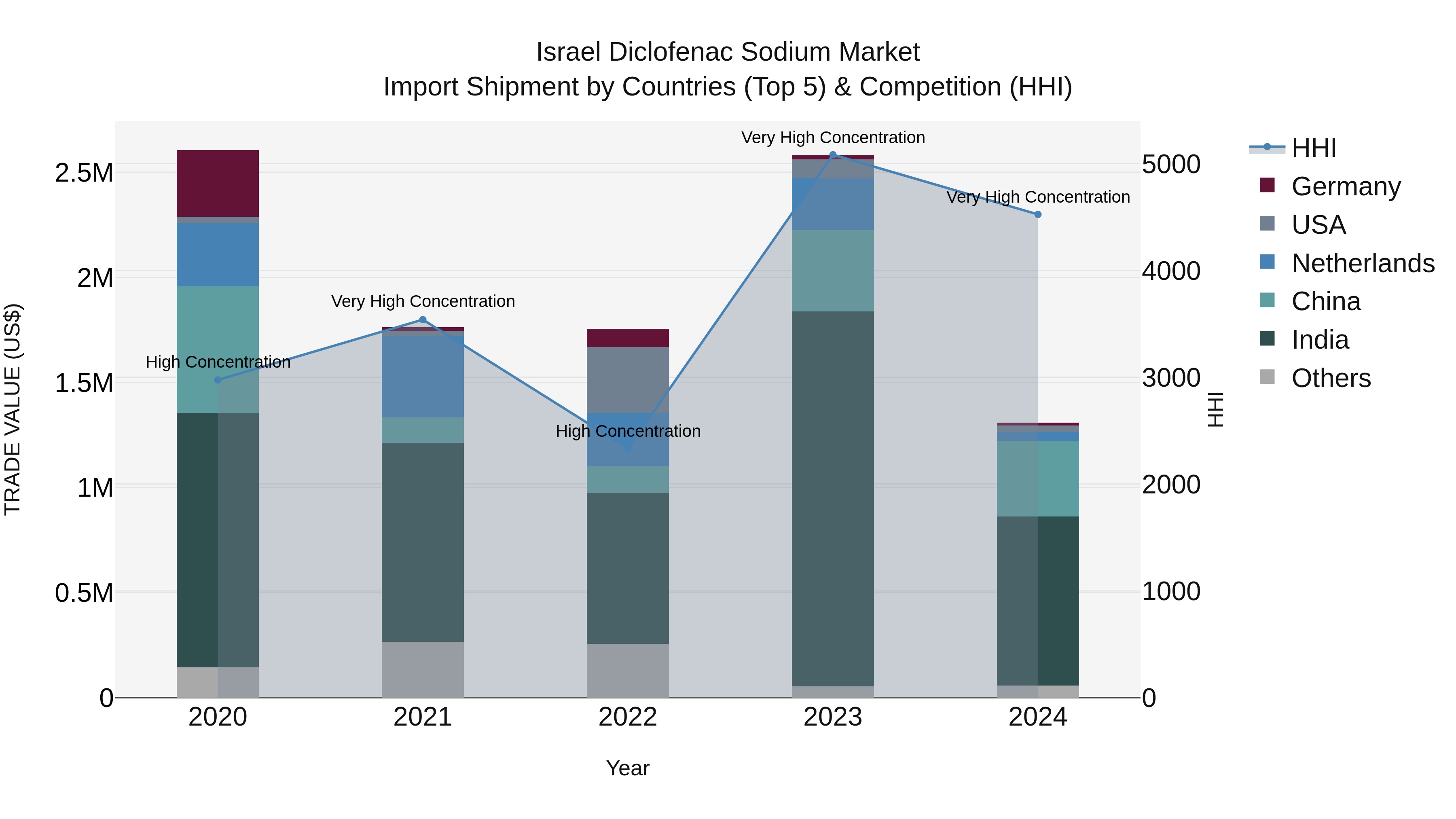Israel Diclofenac Sodium Market Top 5 Importing Countries and Market Competition (HHI) Analysis