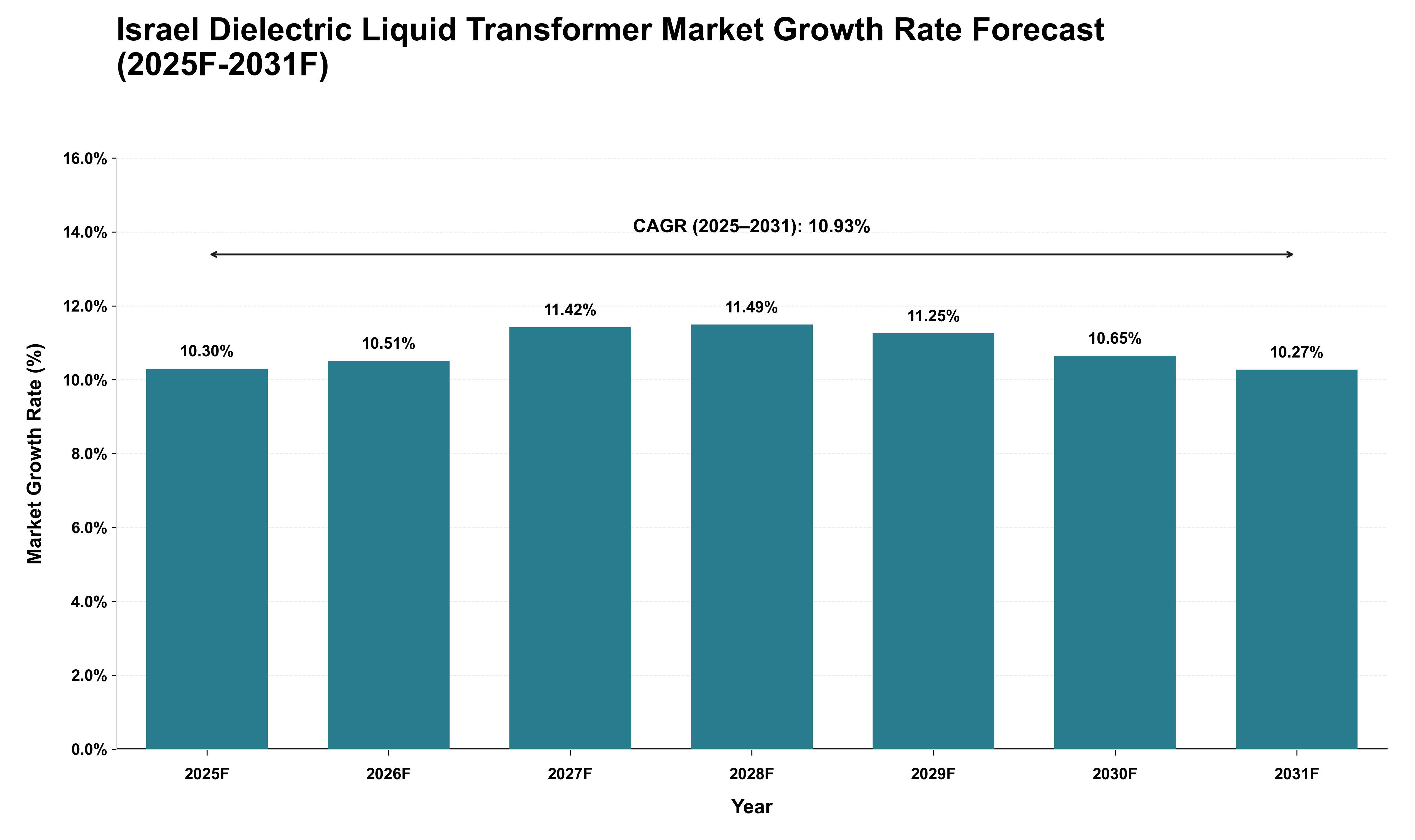 Israel Dielectric Liquid Transformer Market Growth Rate Analysis (2025 - 2031)