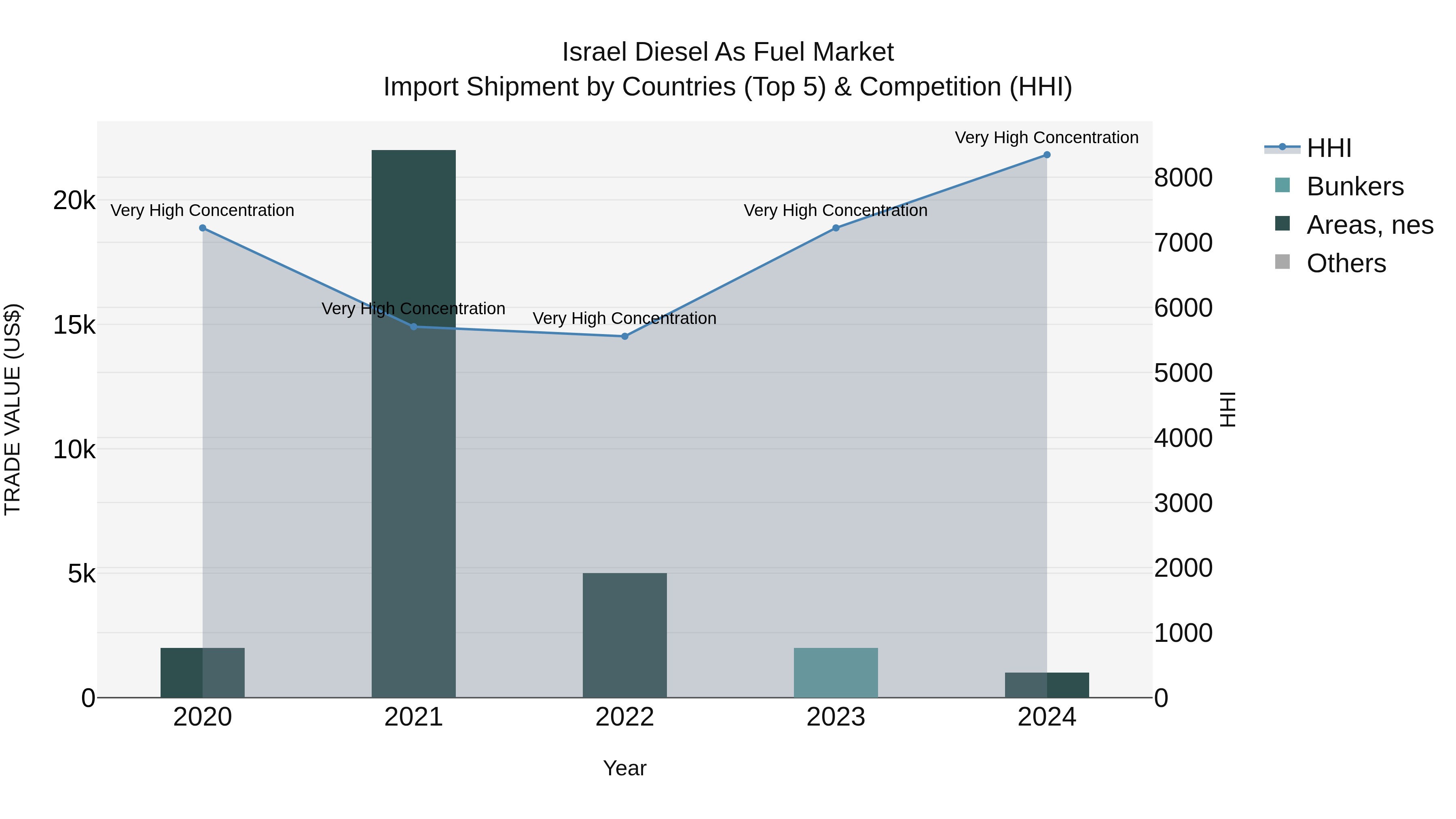 Israel Diesel as Fuel Market Top 5 Importing Countries and Market Competition (HHI) Analysis