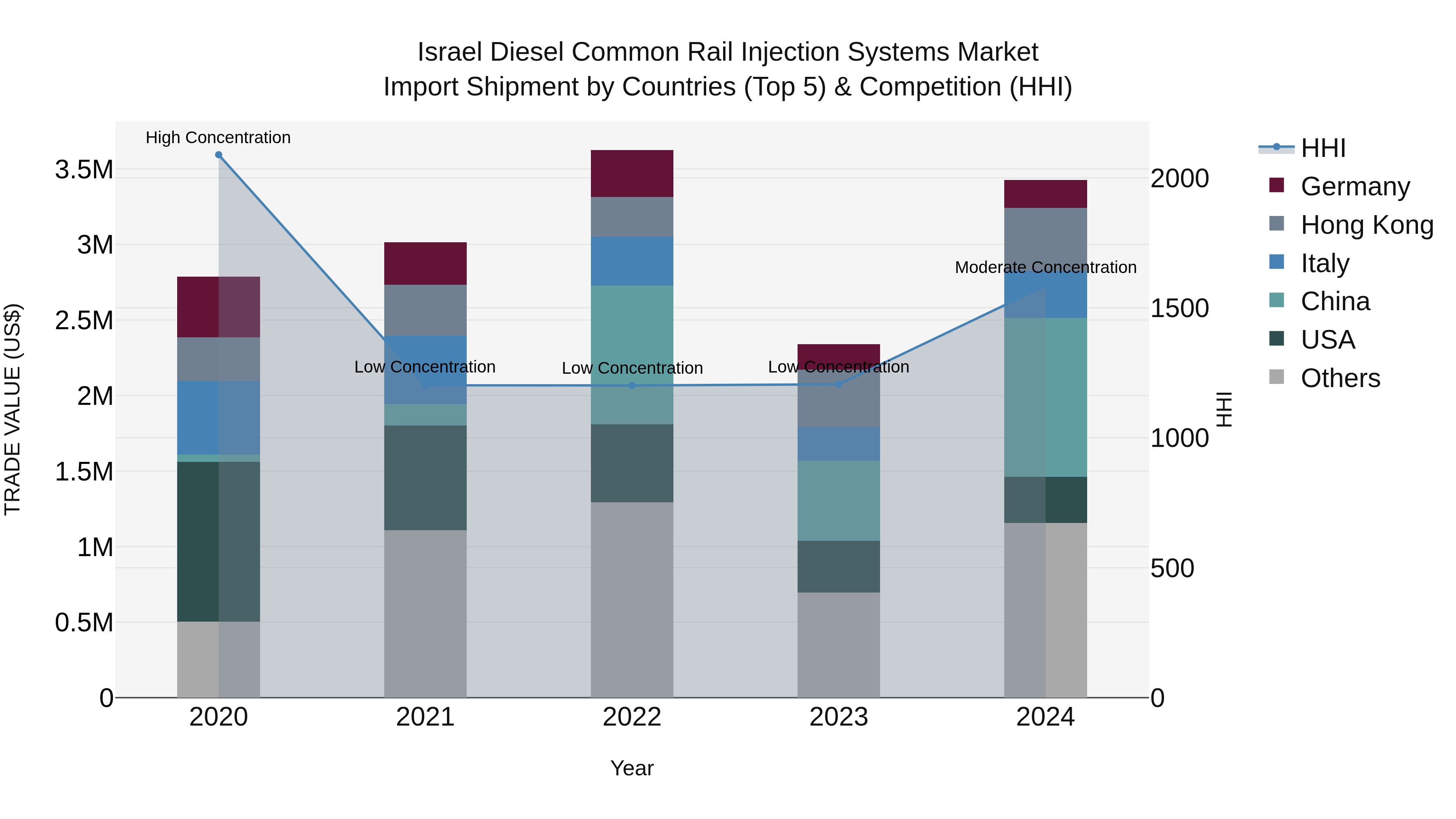 Israel Diesel Common Rail Injection Systems Market Top 5 Importing Countries and Market Competition (HHI) Analysis