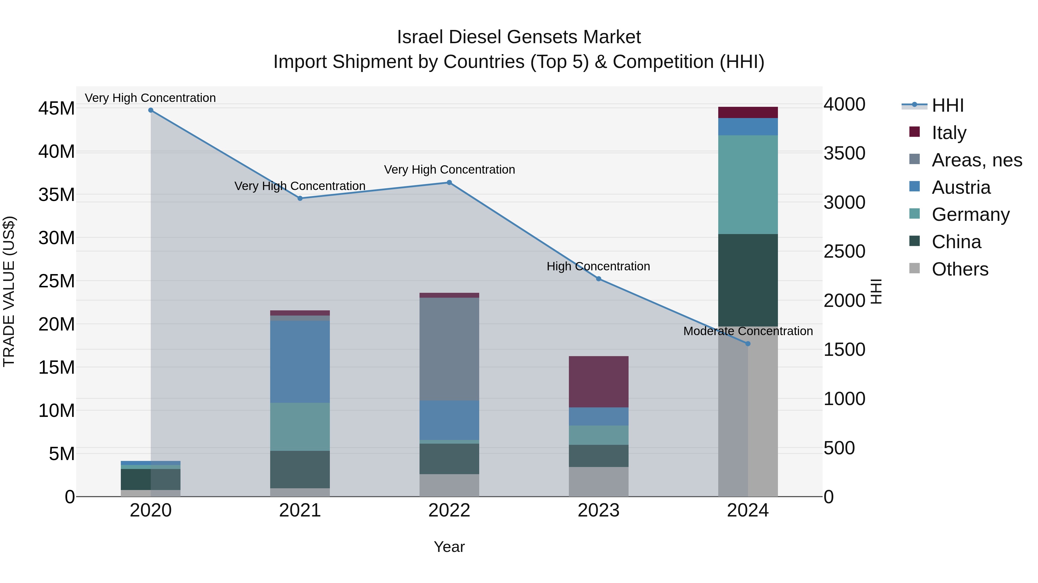 Israel Diesel Gensets Market Top 5 Importing Countries and Market Competition (HHI) Analysis