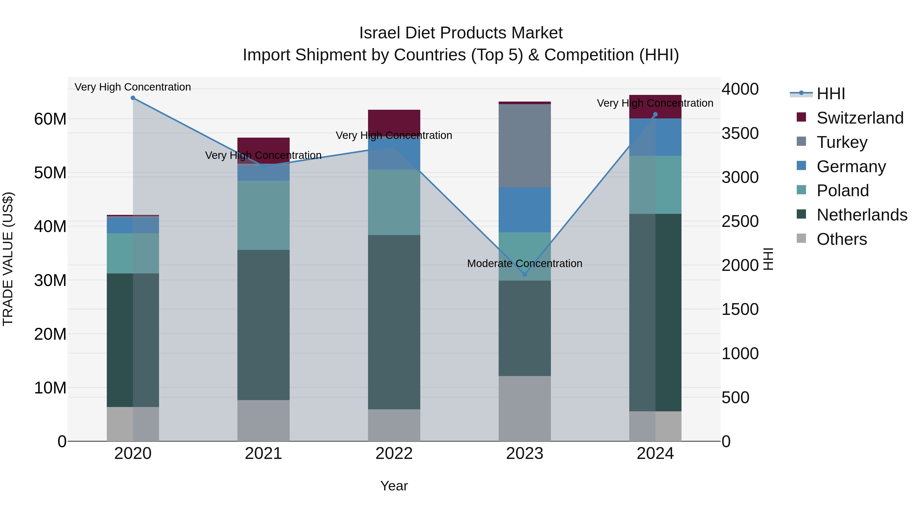 Israel Diet Products Market Top 5 Importing Countries and Market Competition (HHI) Analysis