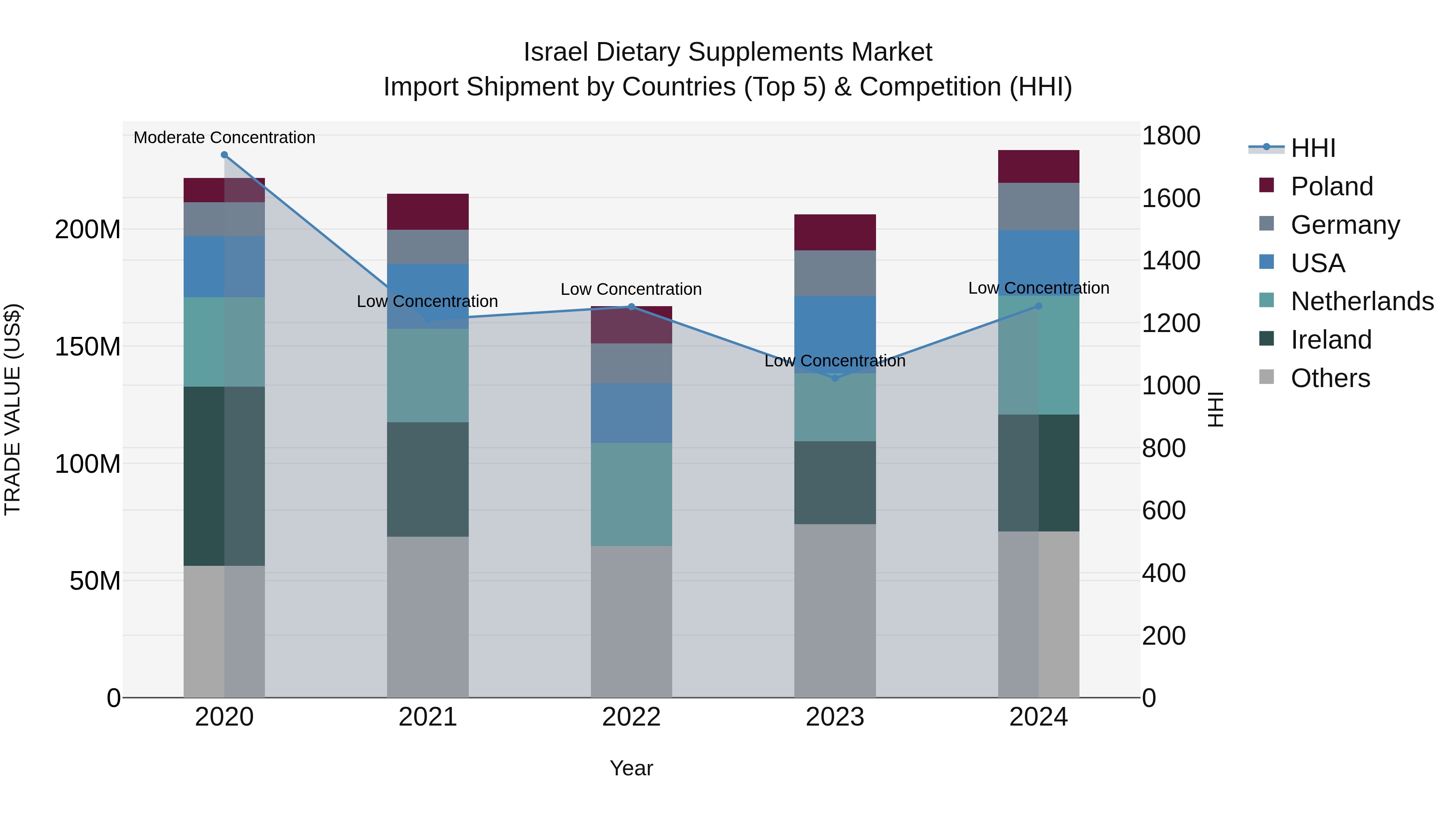 Israel Dietary Supplements Market Top 5 Importing Countries and Market Competition (HHI) Analysis