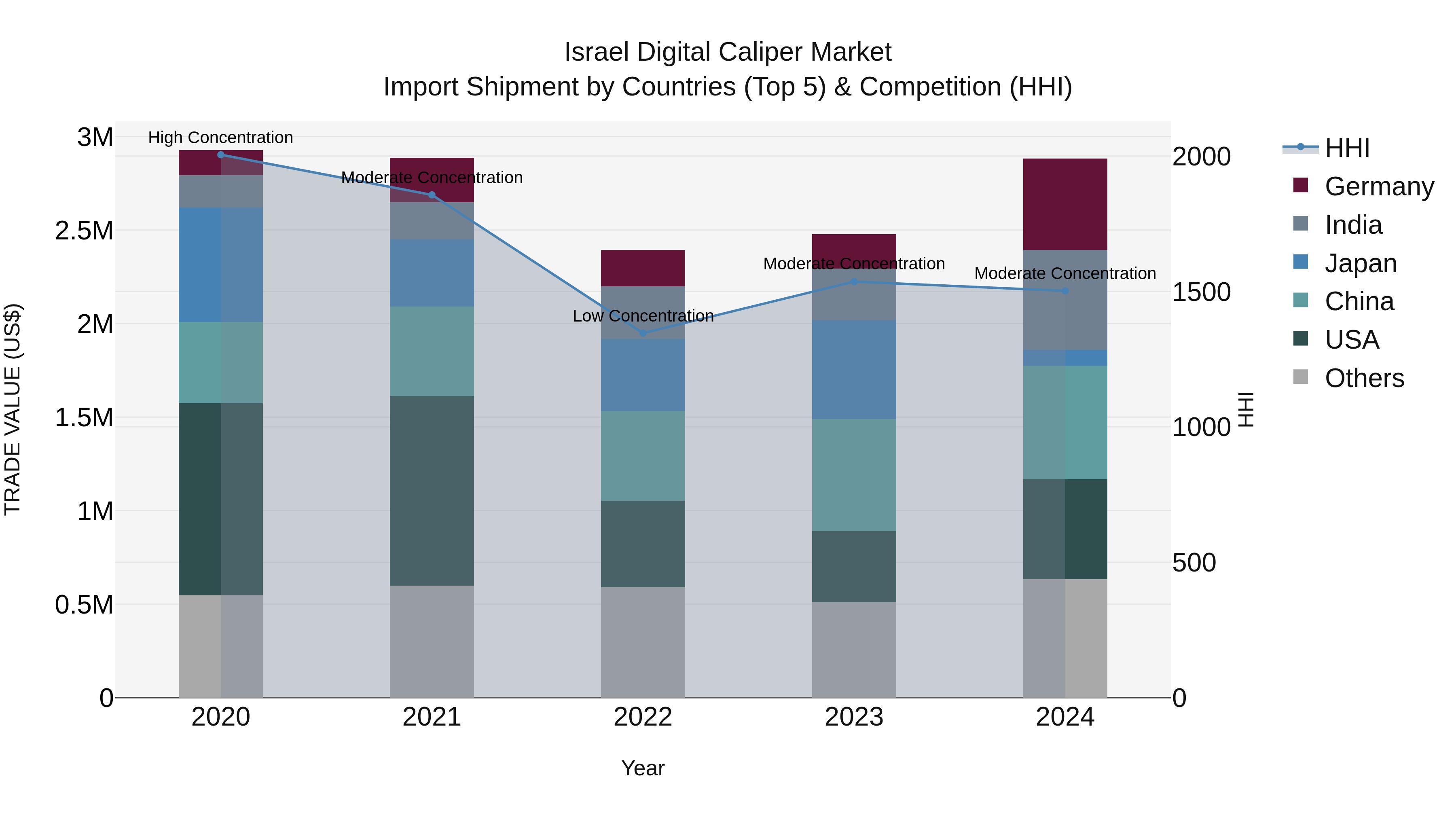 Israel Digital Caliper Market Top 5 Importing Countries and Market Competition (HHI) Analysis