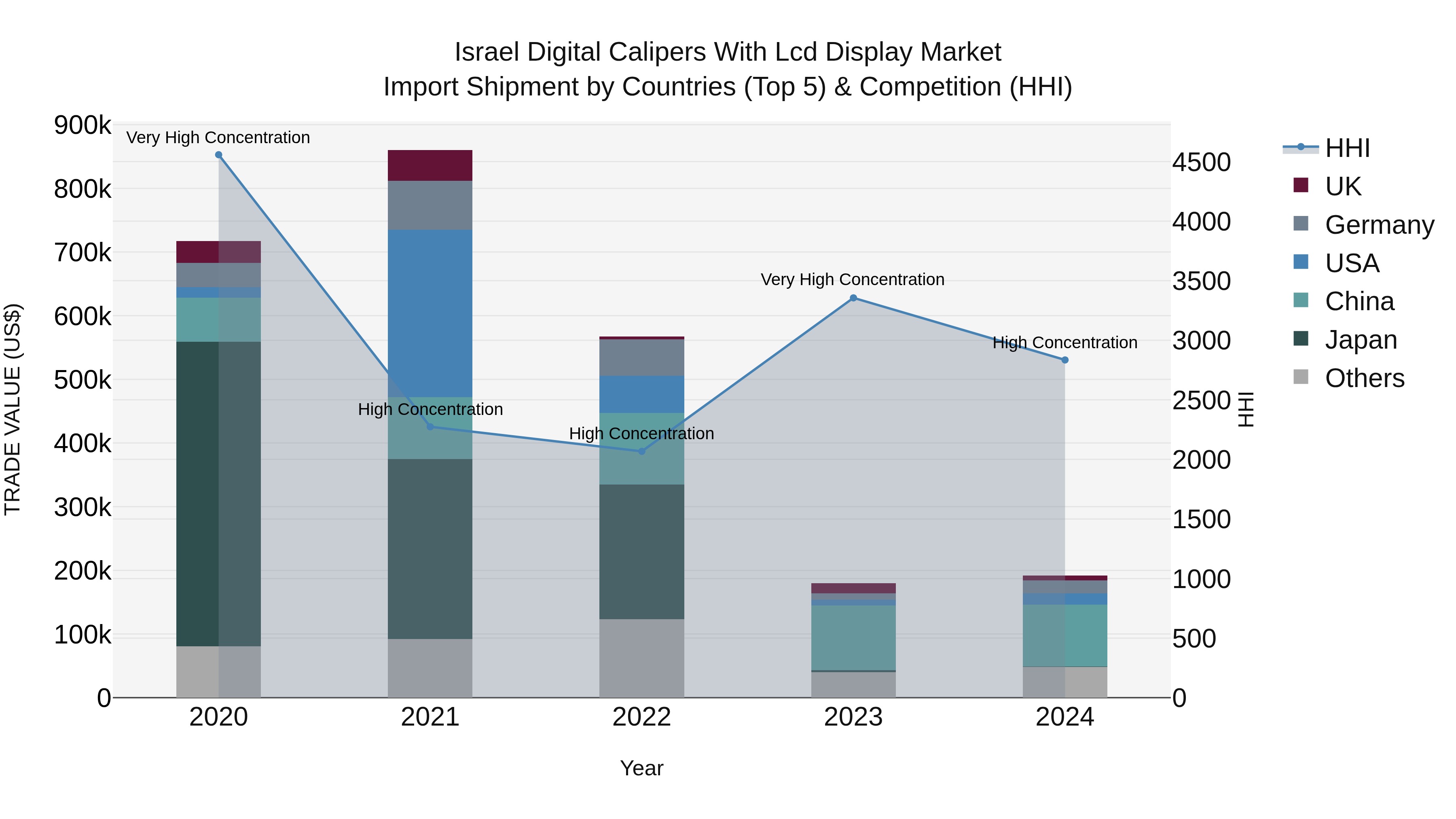 Israel Digital Calipers With Lcd Display Market Top 5 Importing Countries and Market Competition (HHI) Analysis