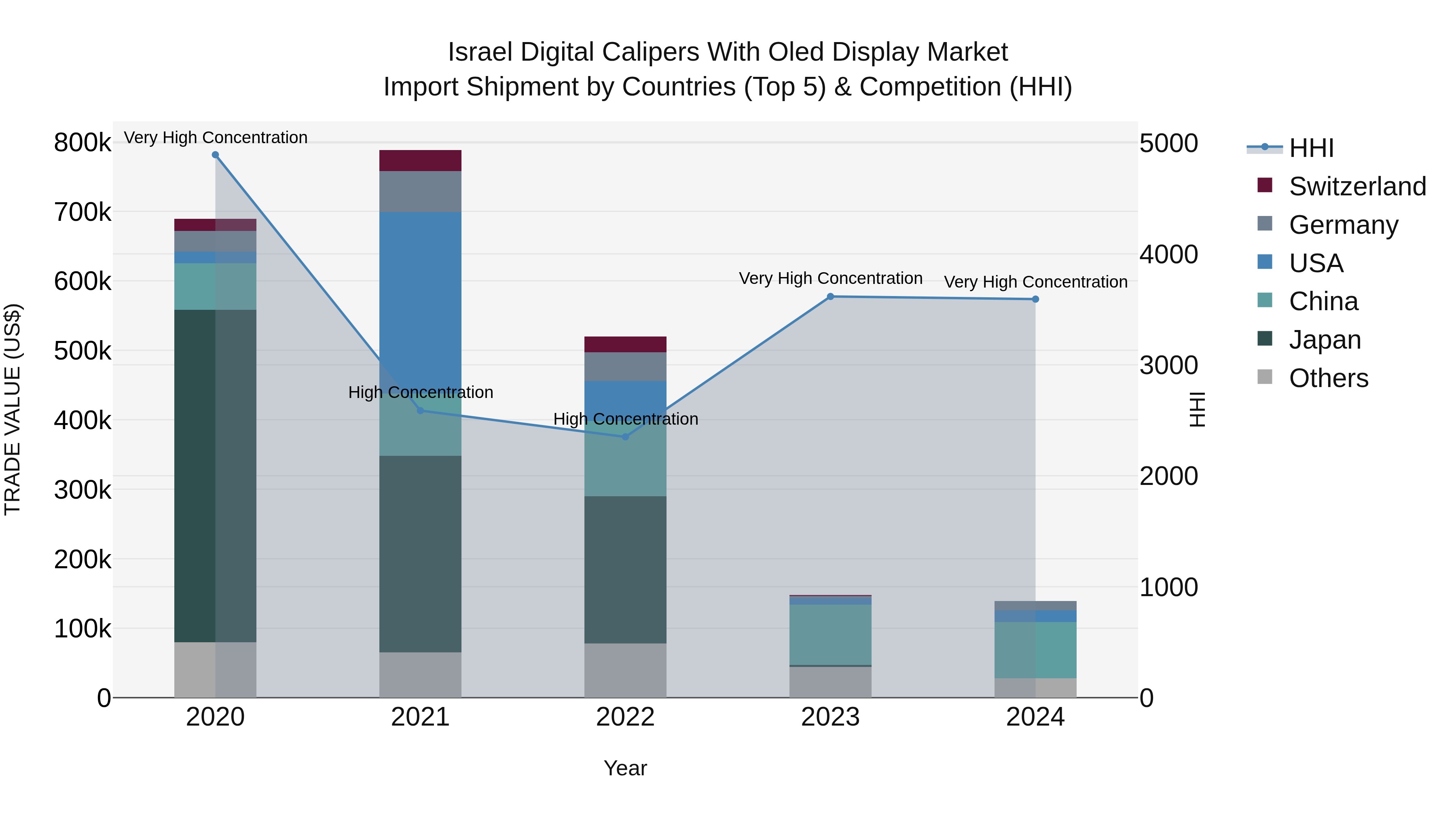 Israel Digital Calipers With Oled Display Market Top 5 Importing Countries and Market Competition (HHI) Analysis