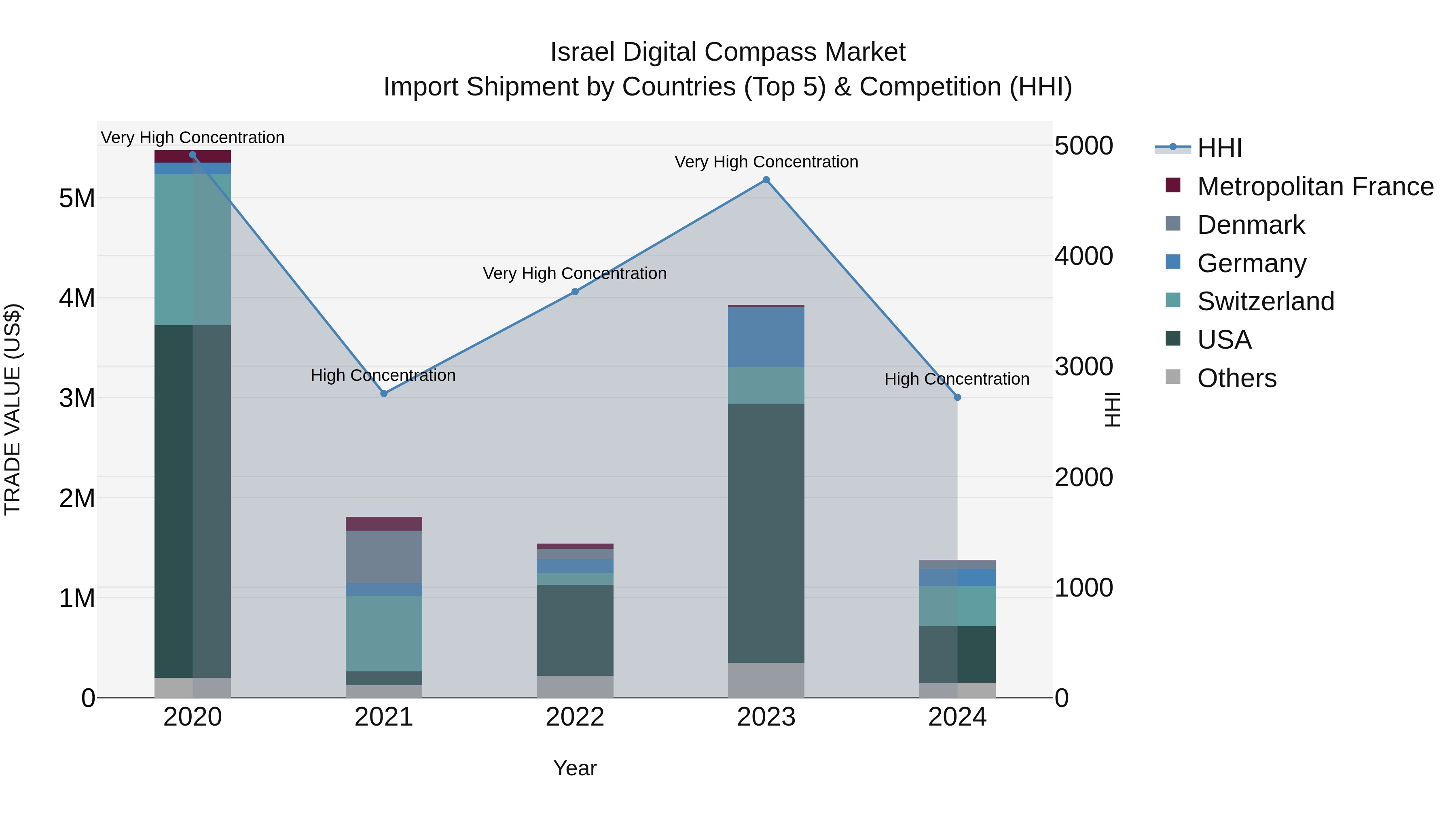 Israel Digital Compass Market Top 5 Importing Countries and Market Competition (HHI) Analysis