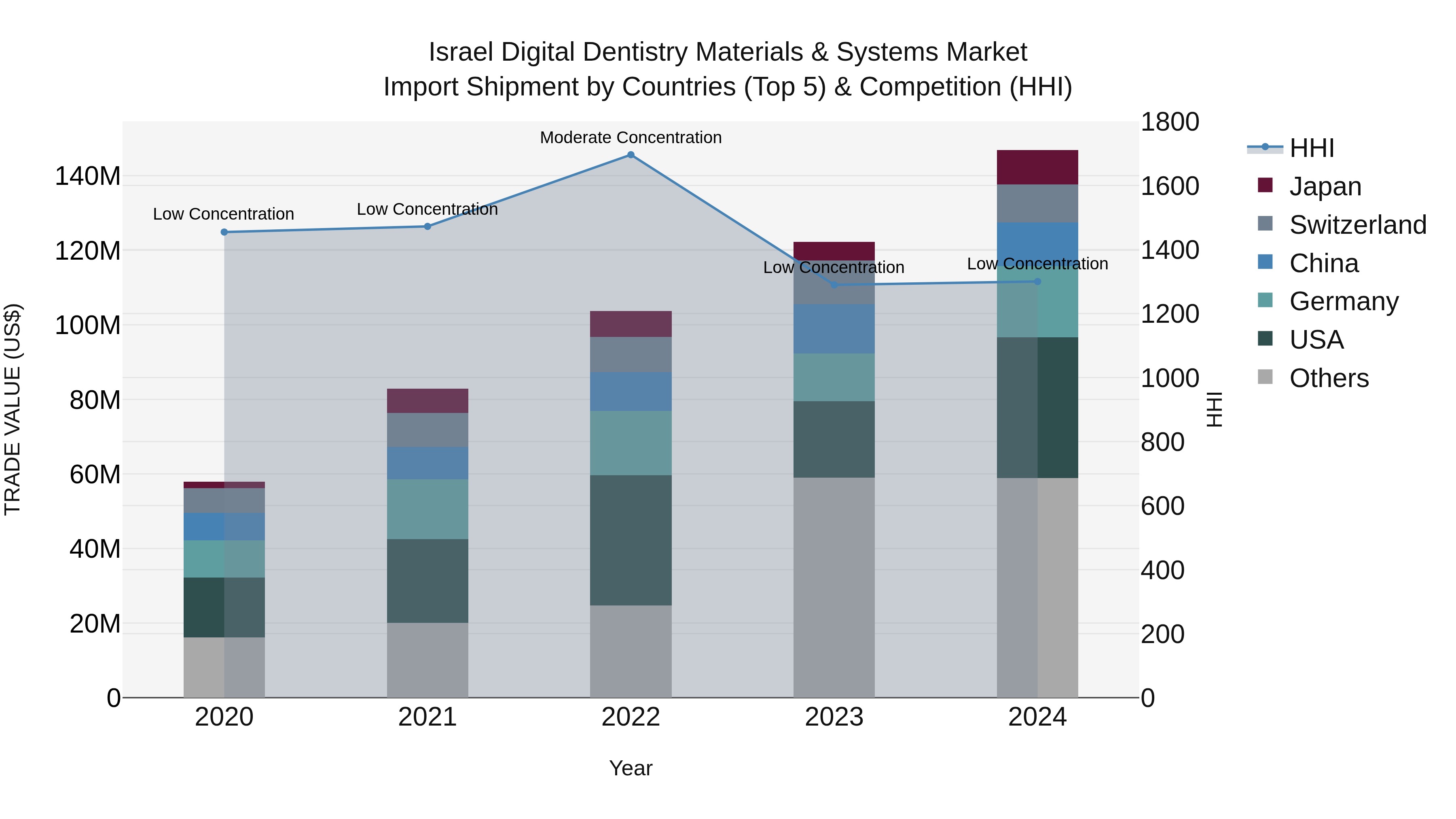 Israel Digital Dentistry Materials & Systems Market Top 5 Importing Countries and Market Competition (HHI) Analysis