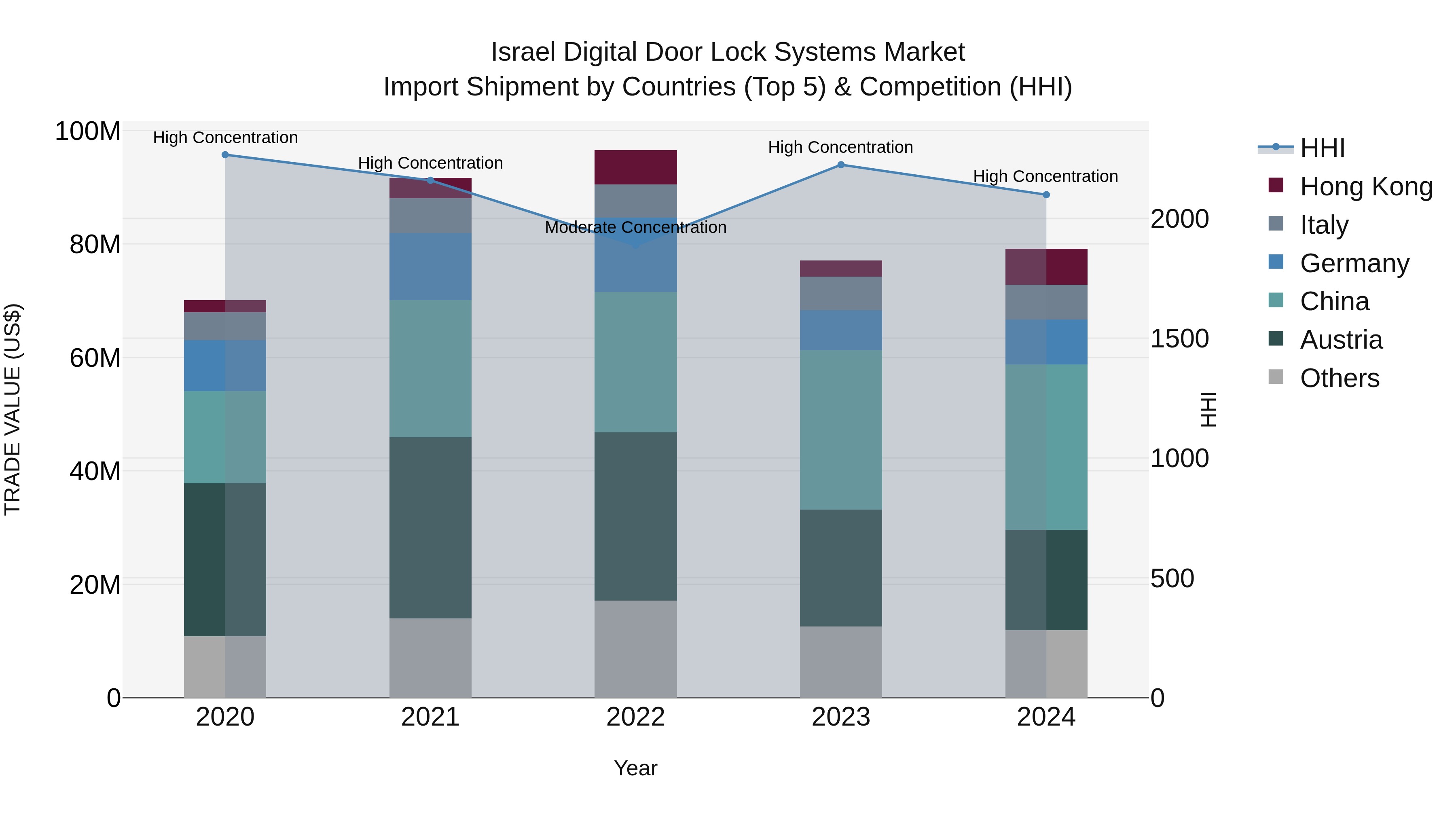 Israel Digital Door Lock Systems Market Top 5 Importing Countries and Market Competition (HHI) Analysis