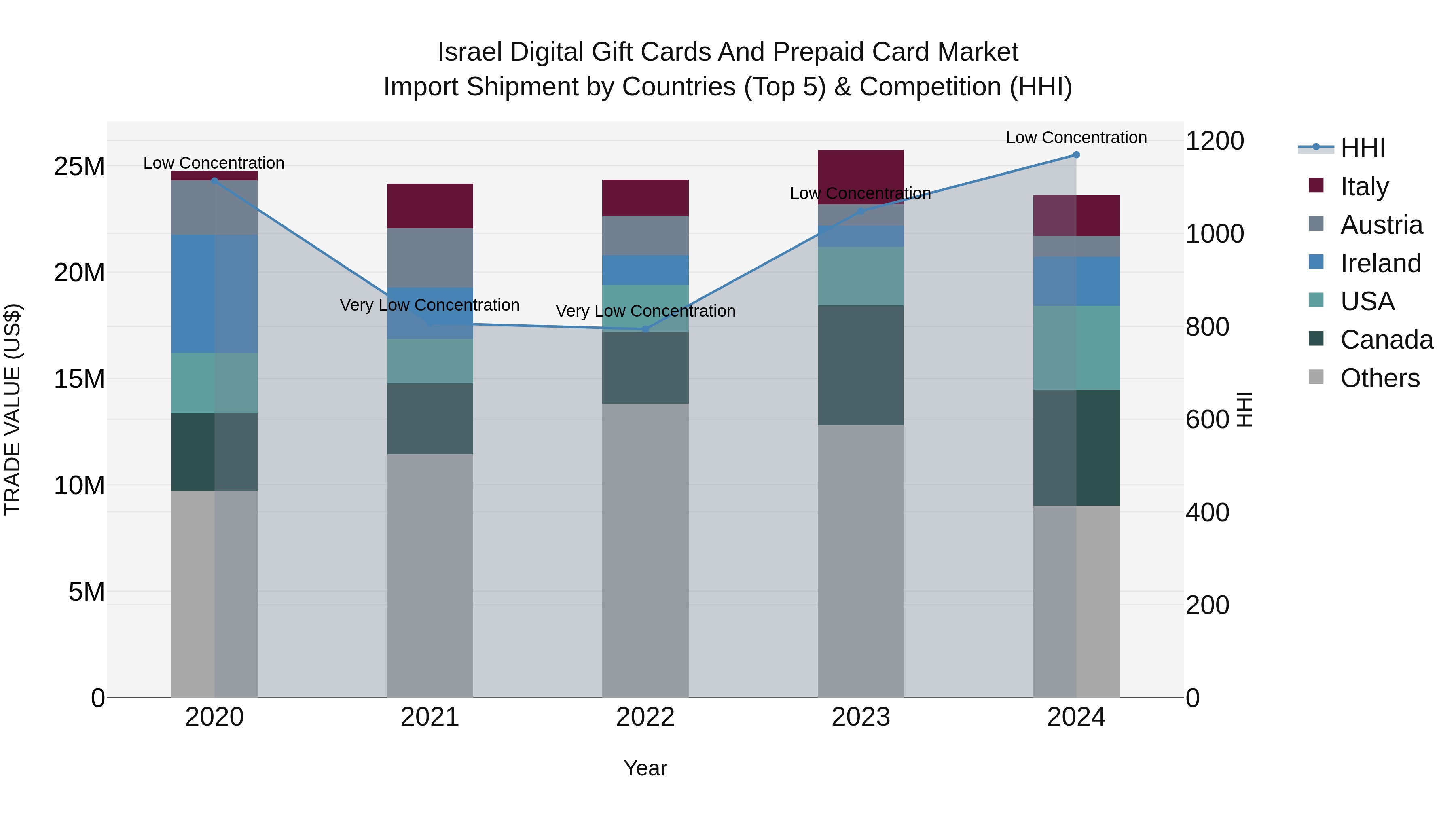 Israel Digital Gift Cards and Prepaid Card Market Top 5 Importing Countries and Market Competition (HHI) Analysis