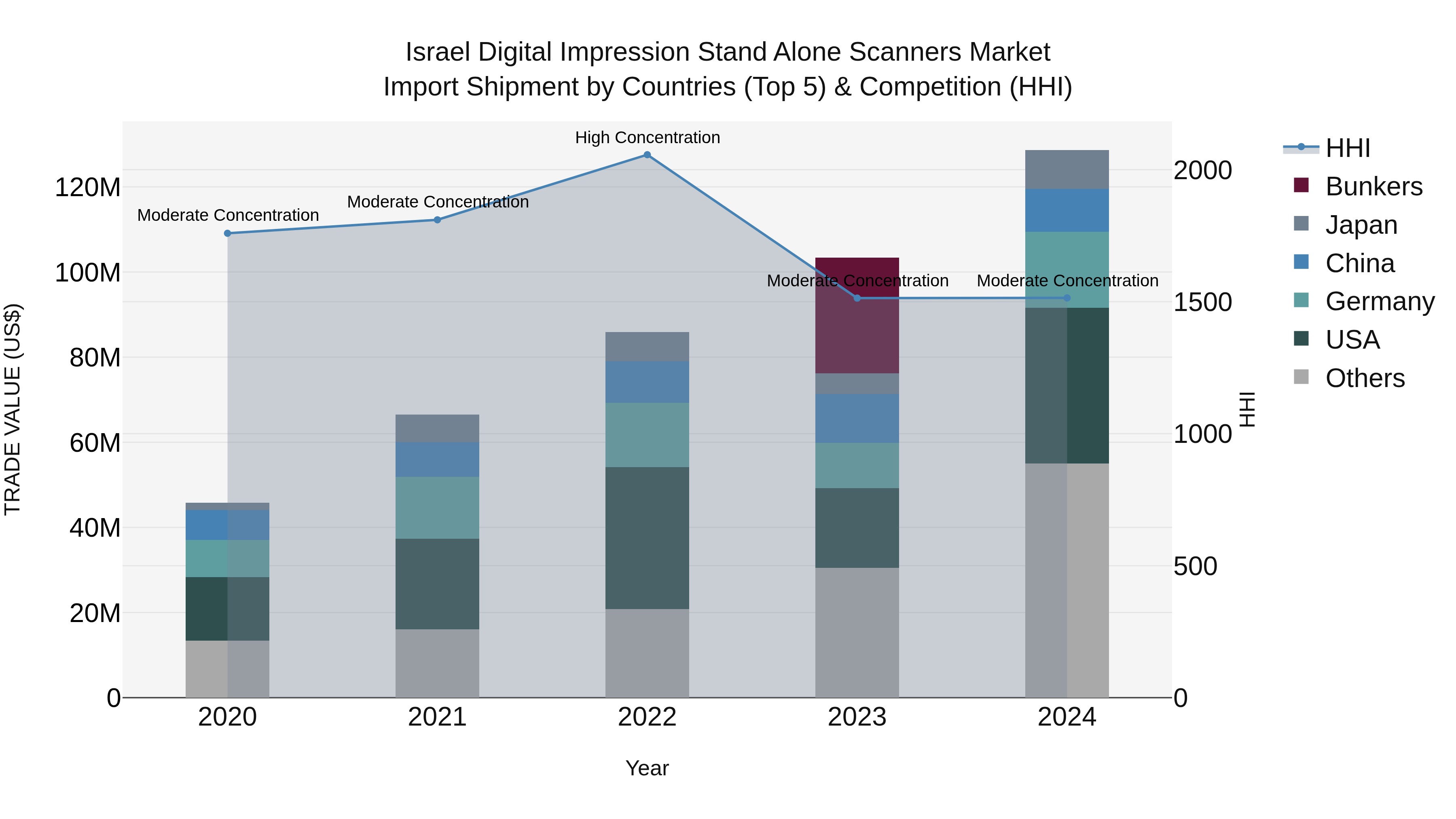 Israel Digital Impression Stand Alone Scanners Market Top 5 Importing Countries and Market Competition (HHI) Analysis
