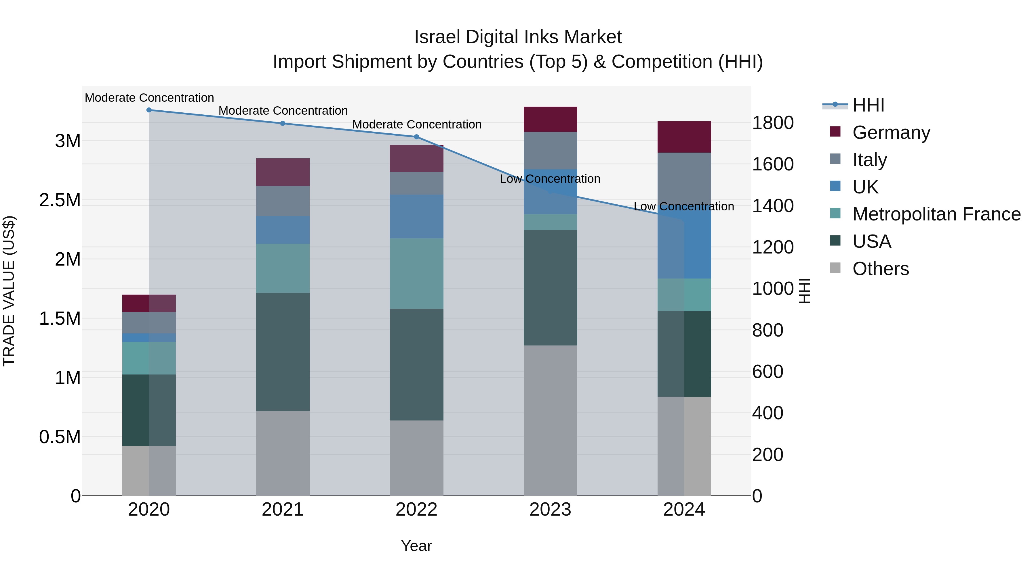 Israel Digital Inks Market Top 5 Importing Countries and Market Competition (HHI) Analysis