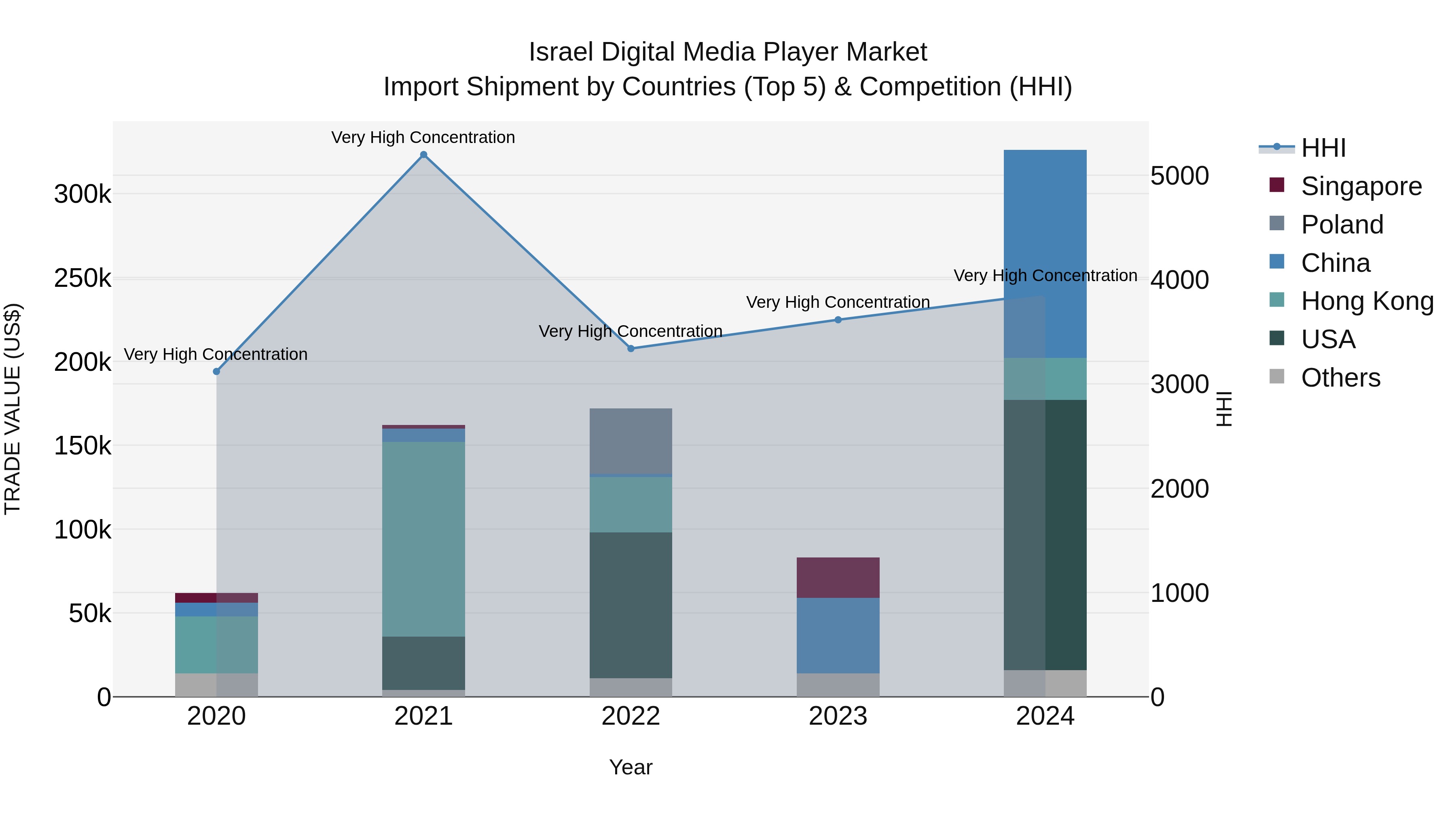 Israel Digital Media Player Market Top 5 Importing Countries and Market Competition (HHI) Analysis