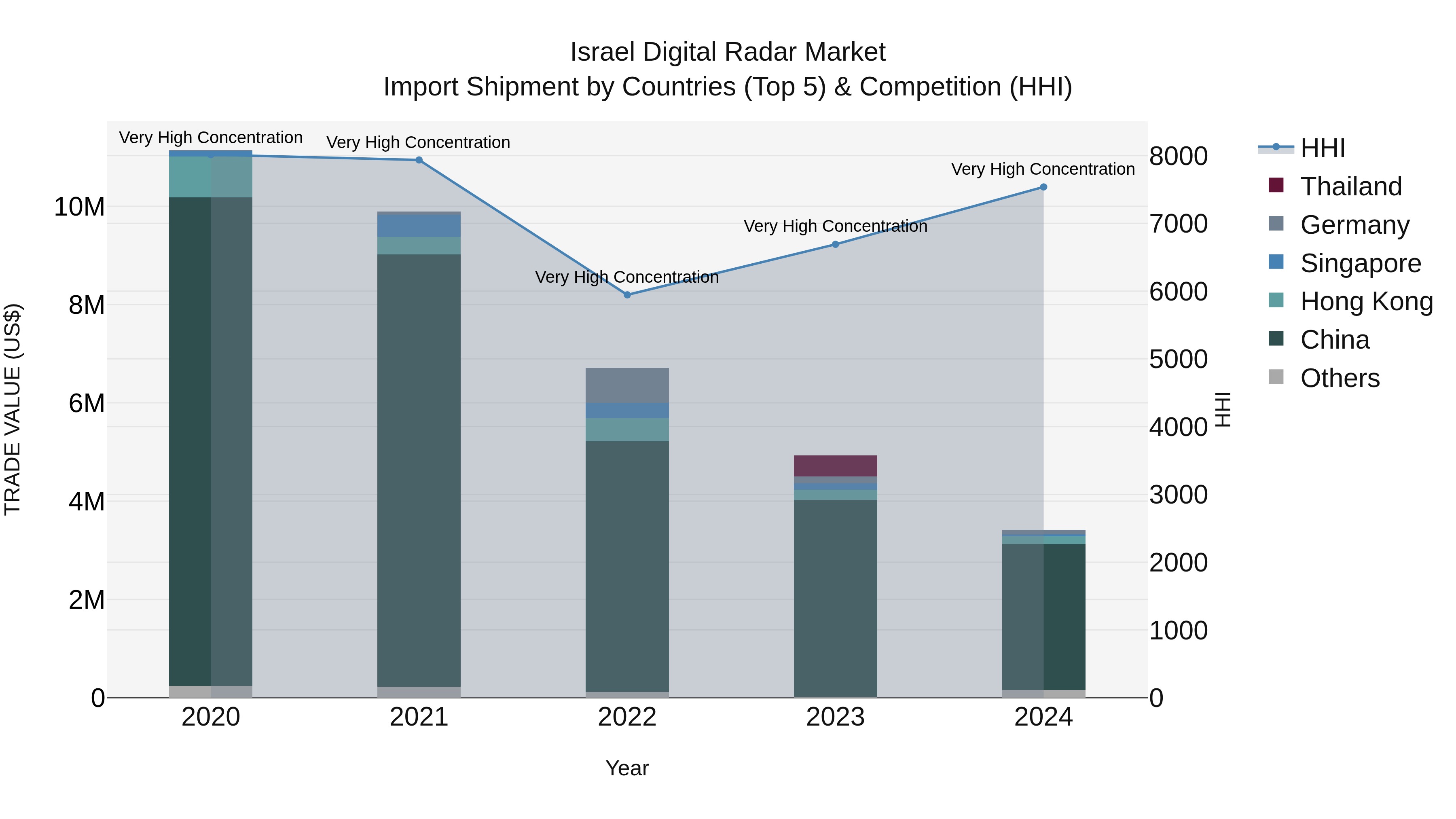 Israel Digital Radar Market Top 5 Importing Countries and Market Competition (HHI) Analysis
