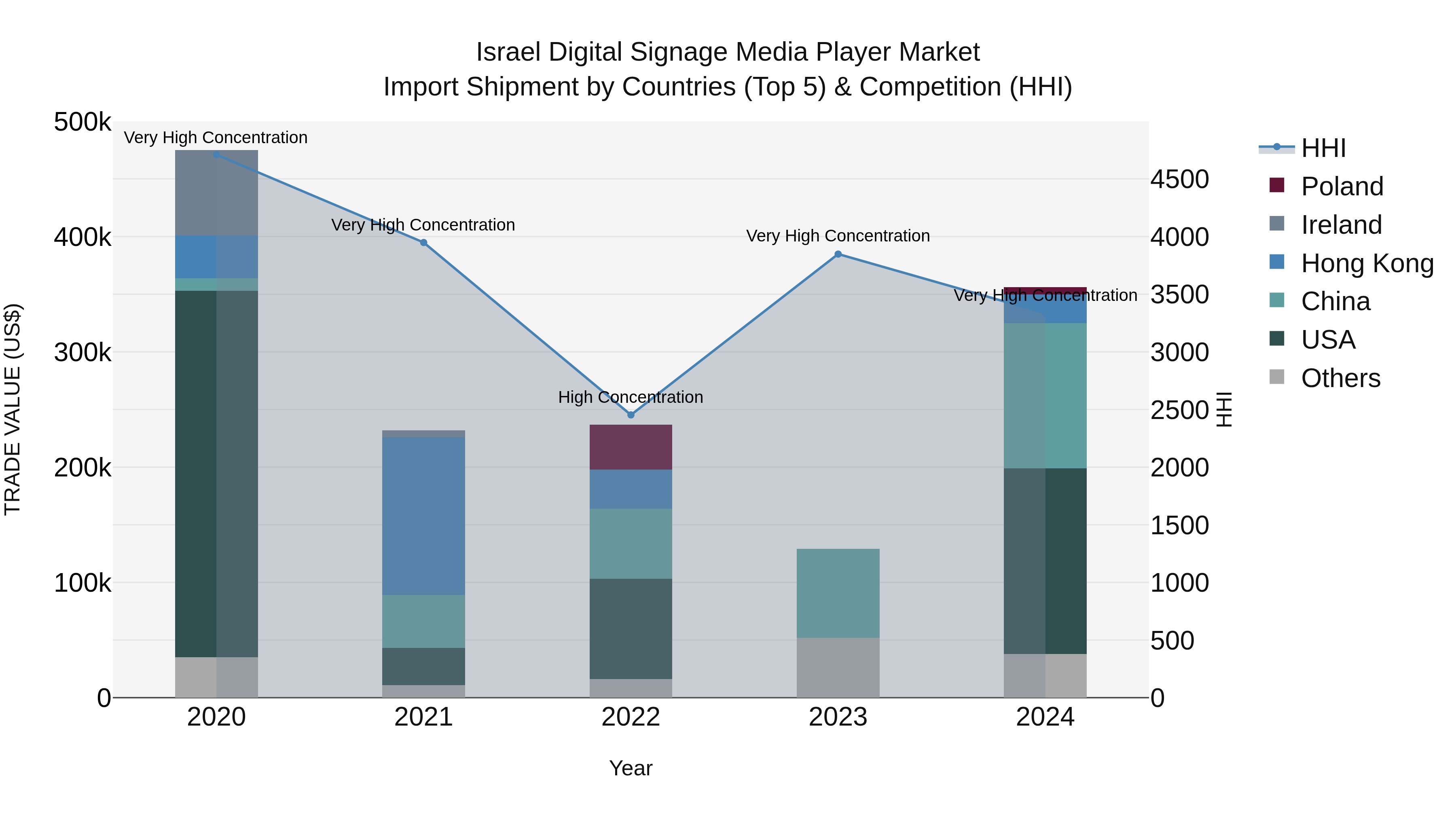 Israel Digital Signage Media Player Market Top 5 Importing Countries and Market Competition (HHI) Analysis