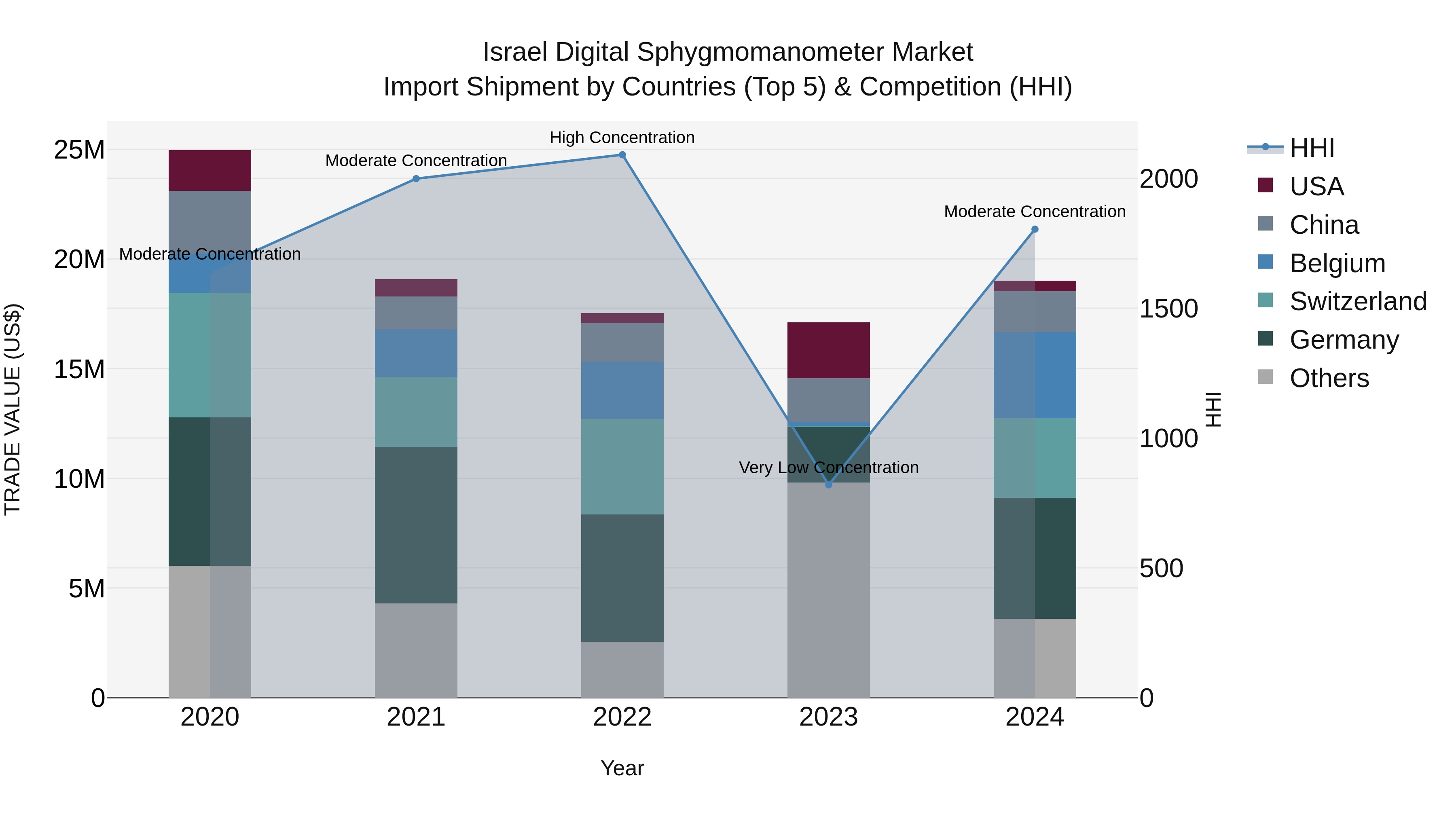 Israel Digital Sphygmomanometer Market Top 5 Importing Countries and Market Competition (HHI) Analysis
