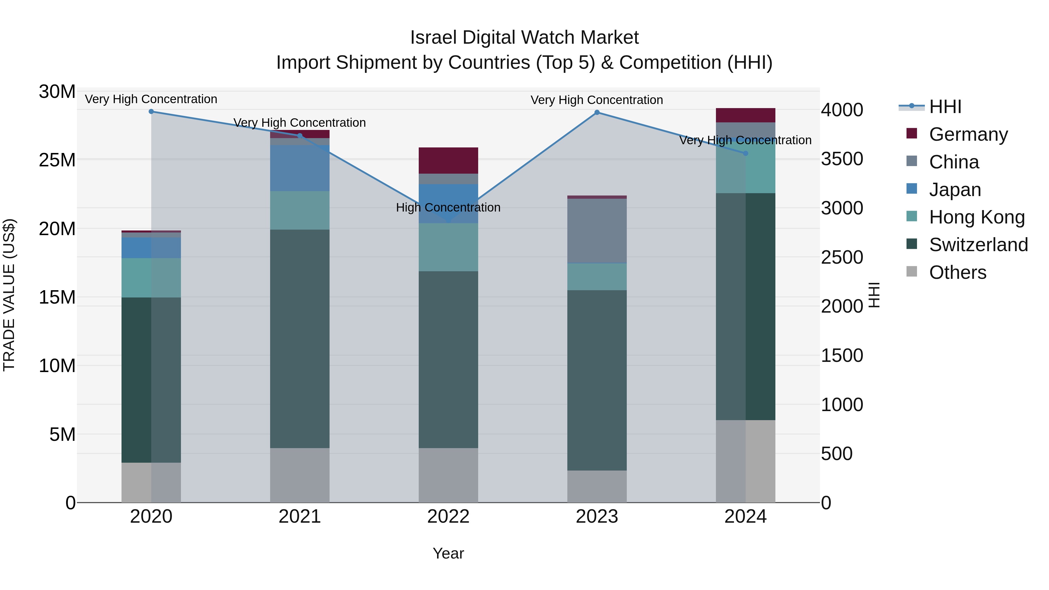 Israel Digital Watch Market Top 5 Importing Countries and Market Competition (HHI) Analysis