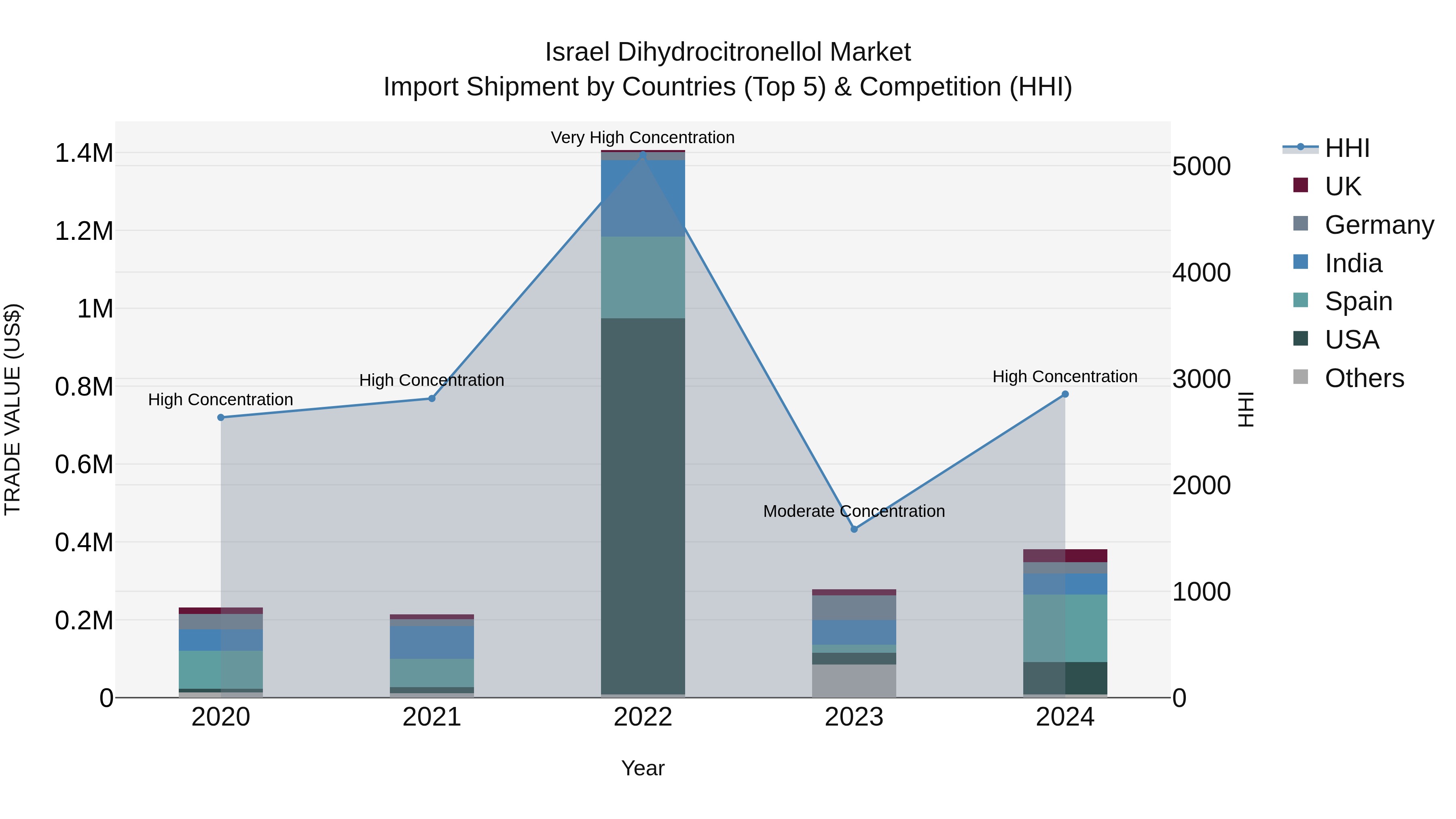 Israel Dihydrocitronellol Market Top 5 Importing Countries and Market Competition (HHI) Analysis