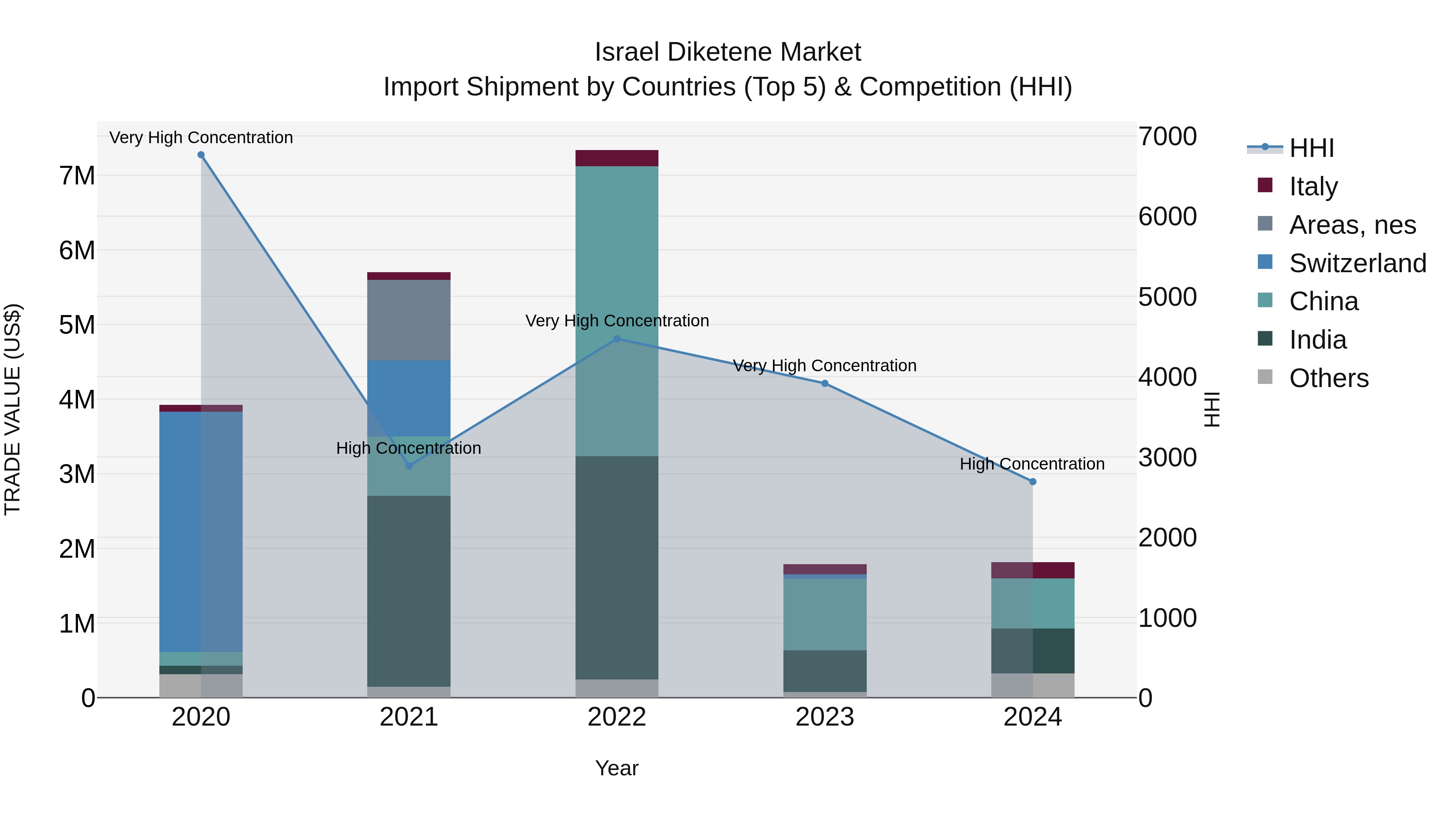 Israel Diketene Market Top 5 Importing Countries and Market Competition (HHI) Analysis