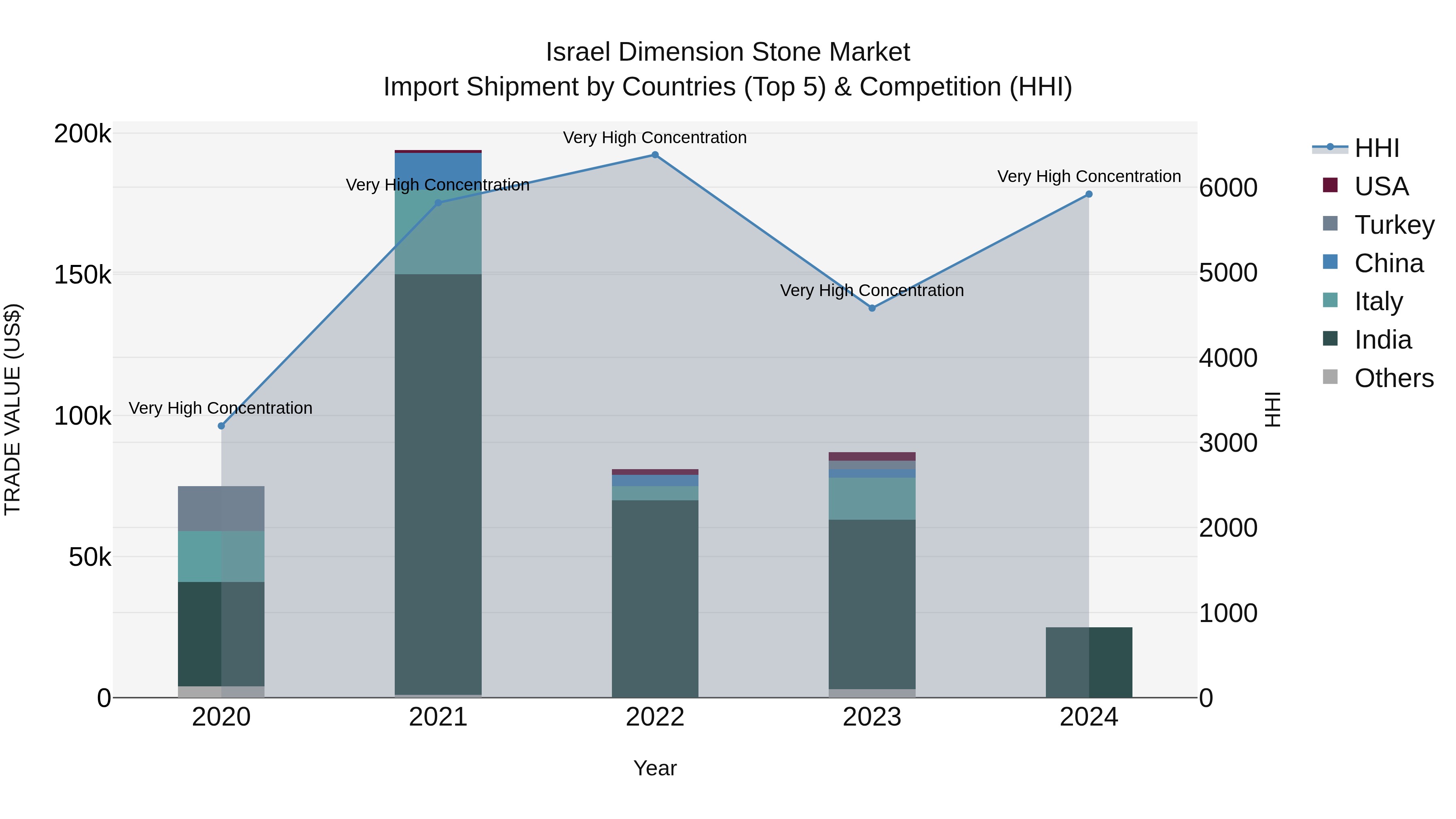 Israel Dimension Stone Market Top 5 Importing Countries and Market Competition (HHI) Analysis