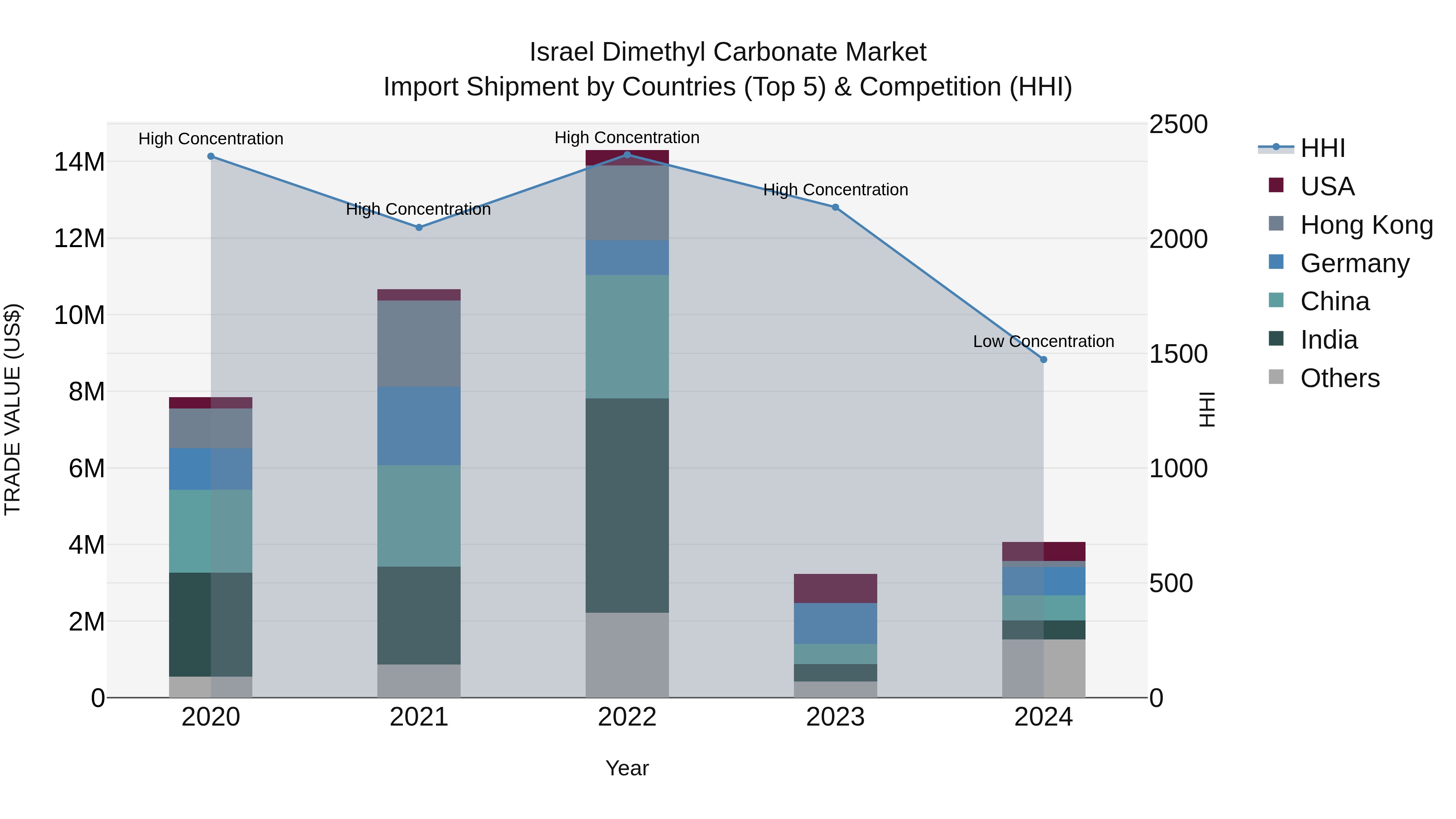 Israel Dimethyl Carbonate Market Top 5 Importing Countries and Market Competition (HHI) Analysis