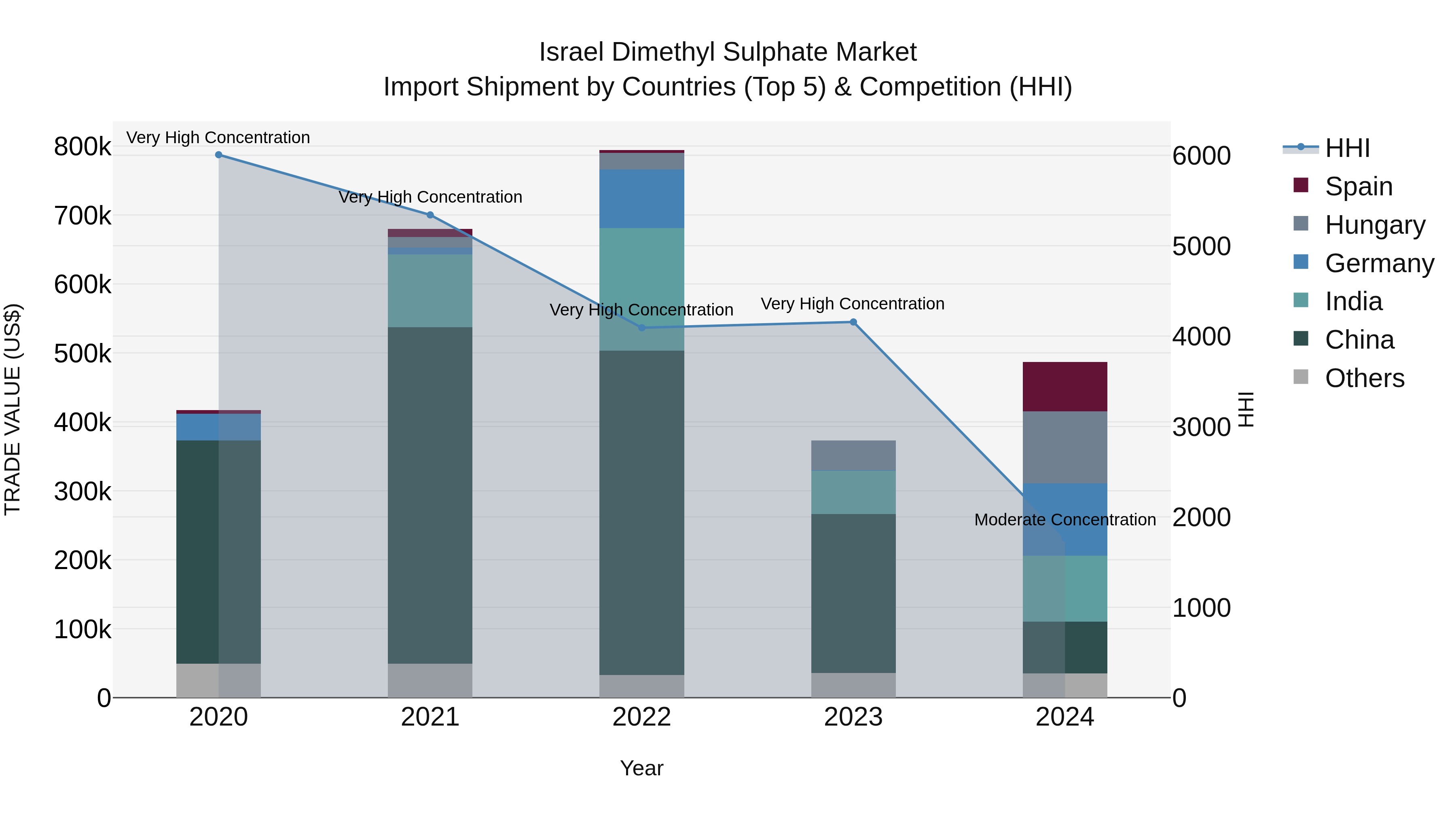 Israel Dimethyl Sulphate Market Top 5 Importing Countries and Market Competition (HHI) Analysis