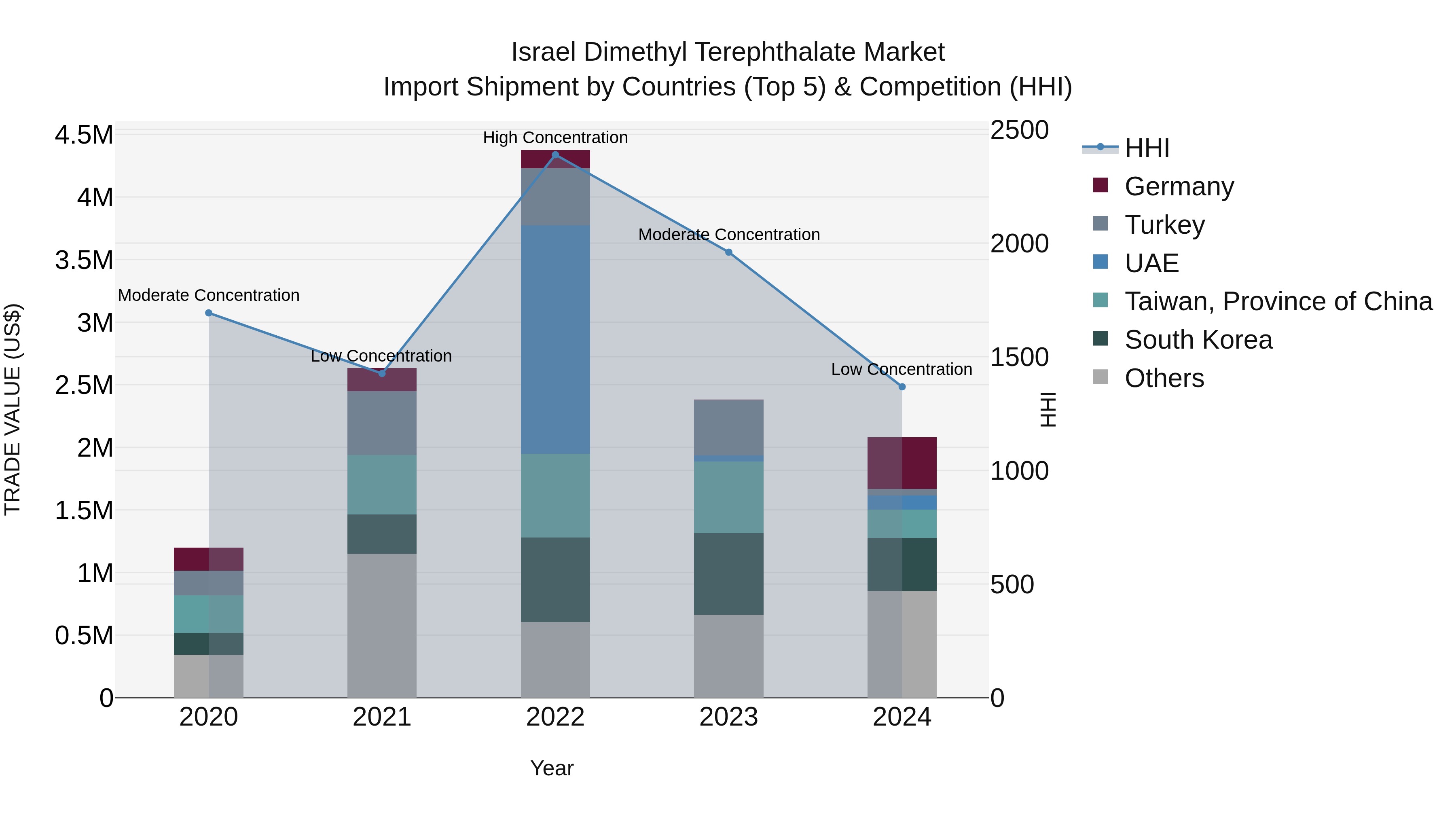 Israel Dimethyl Terephthalate Market Top 5 Importing Countries and Market Competition (HHI) Analysis
