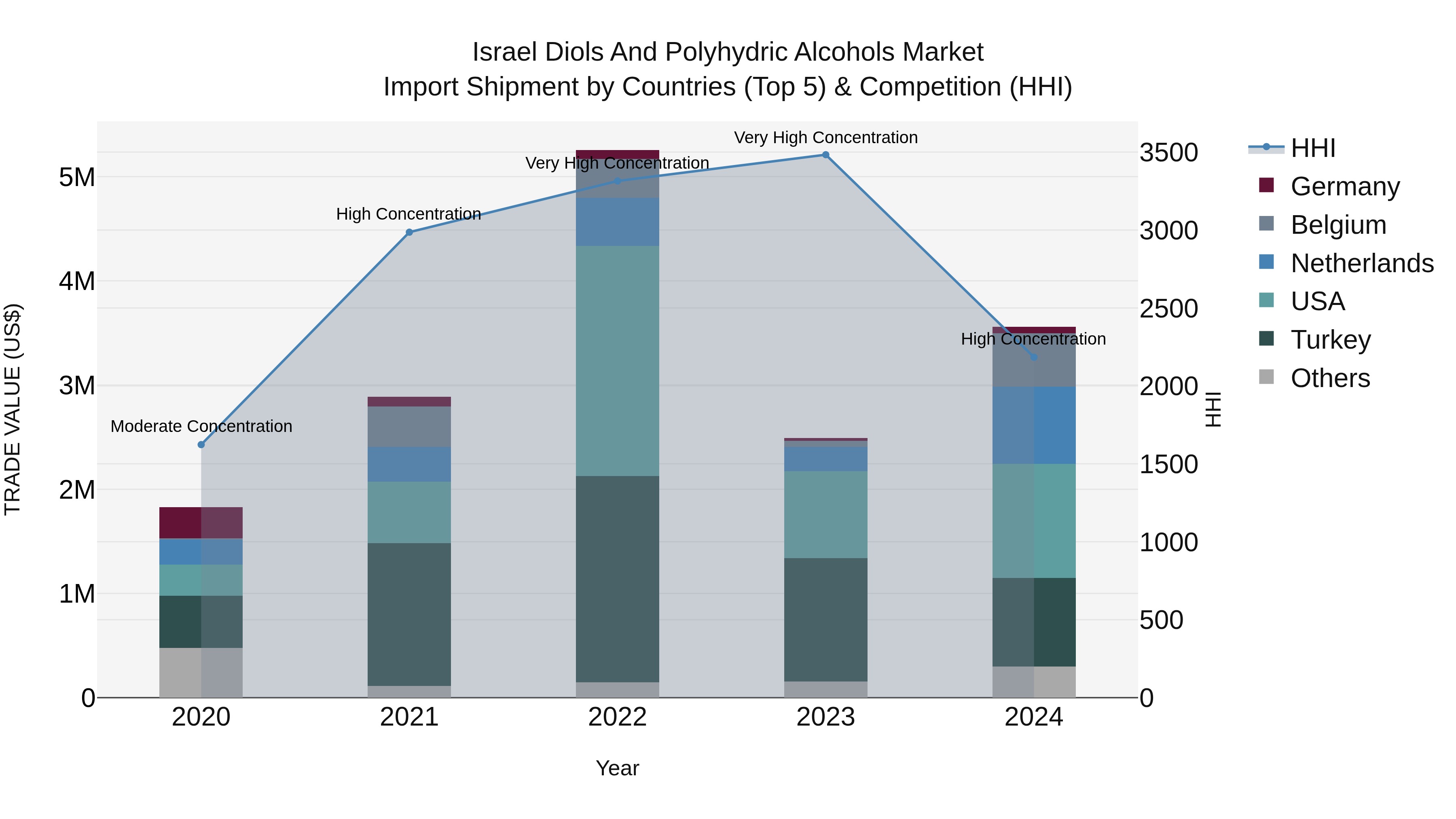 Israel Diols and Polyhydric Alcohols Market Top 5 Importing Countries and Market Competition (HHI) Analysis